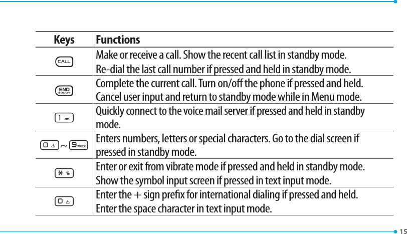 15Keys FunctionsSMake or receive a call. Show the recent call list in standby mode.Re-dial the last call number if pressed and held in standby mode.EComplete the current call. Turn on/o the phone if pressed and held.  Cancel user input and return to standby mode while in Menu mode.1Quickly connect to the voice mail server if pressed and held in standby mode.0~9Enters numbers, letters or special characters. Go to the dial screen if pressed in standby mode.*Enter or exit from vibrate mode if pressed and held in standby mode.Show the symbol input screen if pressed in text input mode.0Enter the + sign prex for international dialing if pressed and held.Enter the space character in text input mode.