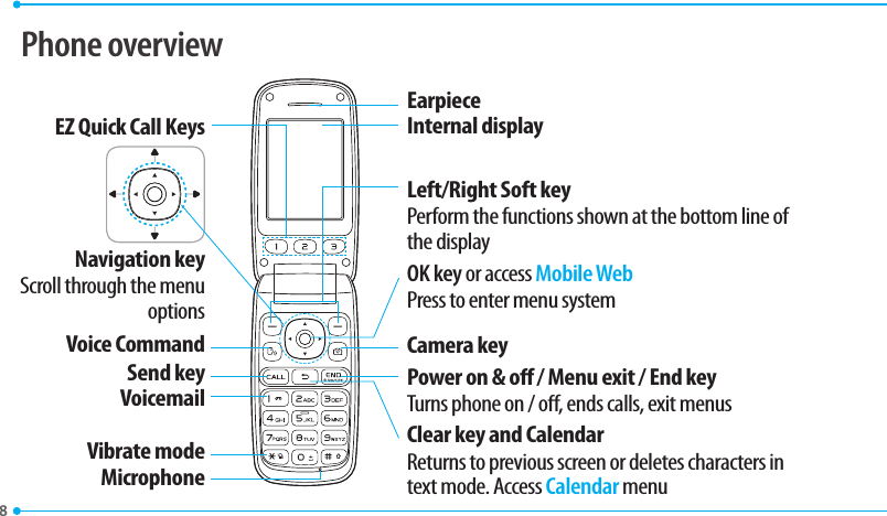 EarpieceInternal displayLeft/Right Soft keyPerform the functions shown at the bottom line of the displayOK key or access Mobile WebPress to enter menu systemCamera keyPower on &amp; o / Menu exit / End keyTurns phone on / o, ends calls, exit menusClear key and CalendarReturns to previous screen or deletes characters in text mode. Access Calendar menuEZ Quick Call KeysNavigation keyScroll through the menu optionsVoice CommandSend keyVoicemailVibrate modeMicrophone8Phone overview