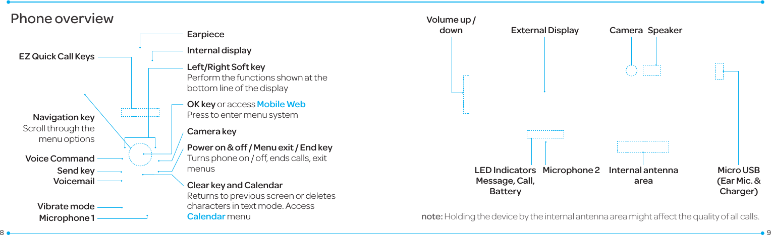 EarpieceInternal displayLeft/Right Soft keyPerform the functions shown at the bottom line of the displayOK key or access Mobile WebPress to enter menu systemCamera keyPower on &amp; off / Menu exit / End keyTurnsphoneon/off,endscalls,exitmenusClear key and CalendarReturnstopreviousscreenordeletescharactersintextmode.AccessCalendar menuEZ Quick Call KeysNavigation keyScrollthroughthemenu optionsVoice CommandSend keyVoicemailVibrate modeMicrophone 1External Display CameraLED Indicators Message, Call, BatteryInternal antenna areaMicrophone 2SpeakerMicro USB (Ear Mic. &amp; Charger)note:Holdingthedevicebytheinternalantennaareamightaffectthequalityofallcalls.98Phone overview Volume up /  down