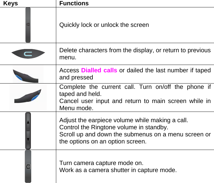    Keys Functions  Quickly lock or unlock the screen  Delete characters from the display, or return to previous menu.  Access Dialled calls or dailed the last number if taped and pressed  Complete the current call. Turn on/off the phone if taped and held. Cancel user input and return to main screen while in Menu mode.  Adjust the earpiece volume while making a call. Control the Ringtone volume in standby. Scroll up and down the submenus on a menu screen or the options on an option screen.  Turn camera capture mode on. Work as a camera shutter in capture mode.  