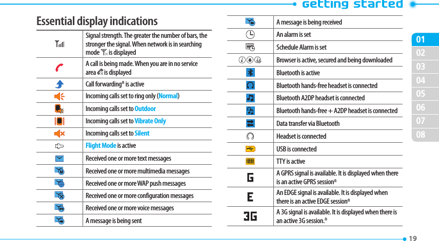 020304050607080119 Essential display indicationsSignal strength. The greater the number of bars, the stronger the signal. When network is in searching mode   is displayedA call is being made. When you are in no service area   is displayedCall forwardingN is activeIncoming calls set to ring only (Normal) Incoming calls set to Outdoor Incoming calls set to Vibrate OnlyIncoming calls set to SilentFlight Mode is activeReceived one or more text messagesReceived one or more multimedia messagesReceived one or more WAP push messagesReceived one or more configuration messagesReceived one or more voice messagesA message is being sentA message is being receivedAn alarm is setSchedule Alarm is set    Browser is active, secured and being downloaded Bluetooth is activeBluetooth hands-free headset is connectedBluetooth A2DP headset is connectedBluetooth hands-free + A2DP headset is connectedData transfer via BluetoothHeadset is connected USB is connectedTTY is activeA GPRS signal is available. It is displayed when there is an active GPRS sessionNAn EDGE signal is available. It is displayed when there is an active EDGE sessionN  A 3G signal is available. It is displayed when there is an active 3G session.N