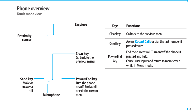 EarpieceClear key Go back to the QSFWJPVTNFOV Proximity sensorMicrophoneSend keyMake or answer a callPower/End key Turn the phone POPGG&amp;OEBDBMMor exit the current menu3 Phone overviewTouch mode viewKeys Functions$MFBSLFZ (PCBDLUPUIFQSFWJPVTNFOVSend key &quot;DDFTTRecent Calls or dial the last number if pressed twice.1PXFS&amp;OEkey&amp;OEUIFDVSSFOUDBMM5VSOPOPGGUIFQIPOFJGpressed and held.$BODFMVTFSJOQVUBOESFUVSOUPNBJOTDSFFOwhile in Menu mode.