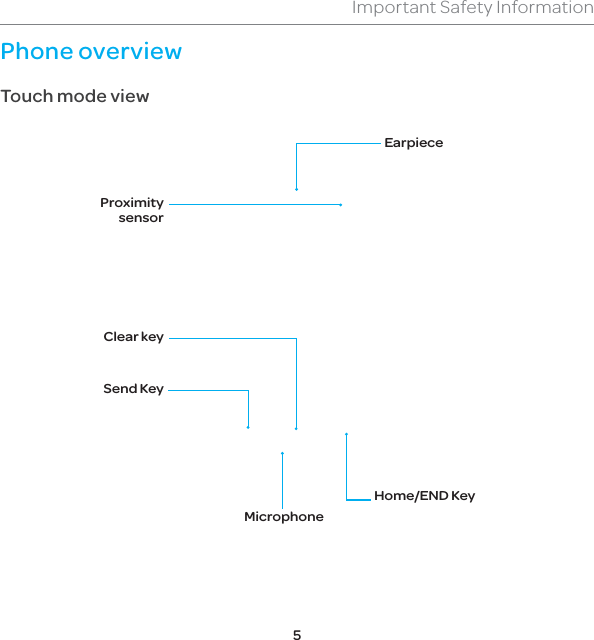 5Important Safety InformationPhone overviewTouch mode viewEarpieceHome/END KeyClear keySend KeyProximity sensorMicrophone