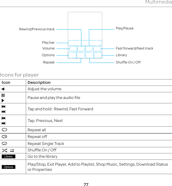 77MultimediaRepeatOptions LibraryShuffle On / Off Volume Fast forward/Next trackPlay/PausePlay barRewind/Previous trackIcons for playerIcon DescriptionAdjust the volumePause and play the audio fileTap and hold : Rewind, Fast ForwardTap: Previous, NextRepeat all Repeat offRepeat Single Track    Shuffle On / Off/LEUDU\Go to the library2SWLRQVPlay/Stop, Exit Player, Add to Playlist, Shop Music, Settings, Download Status or Properties