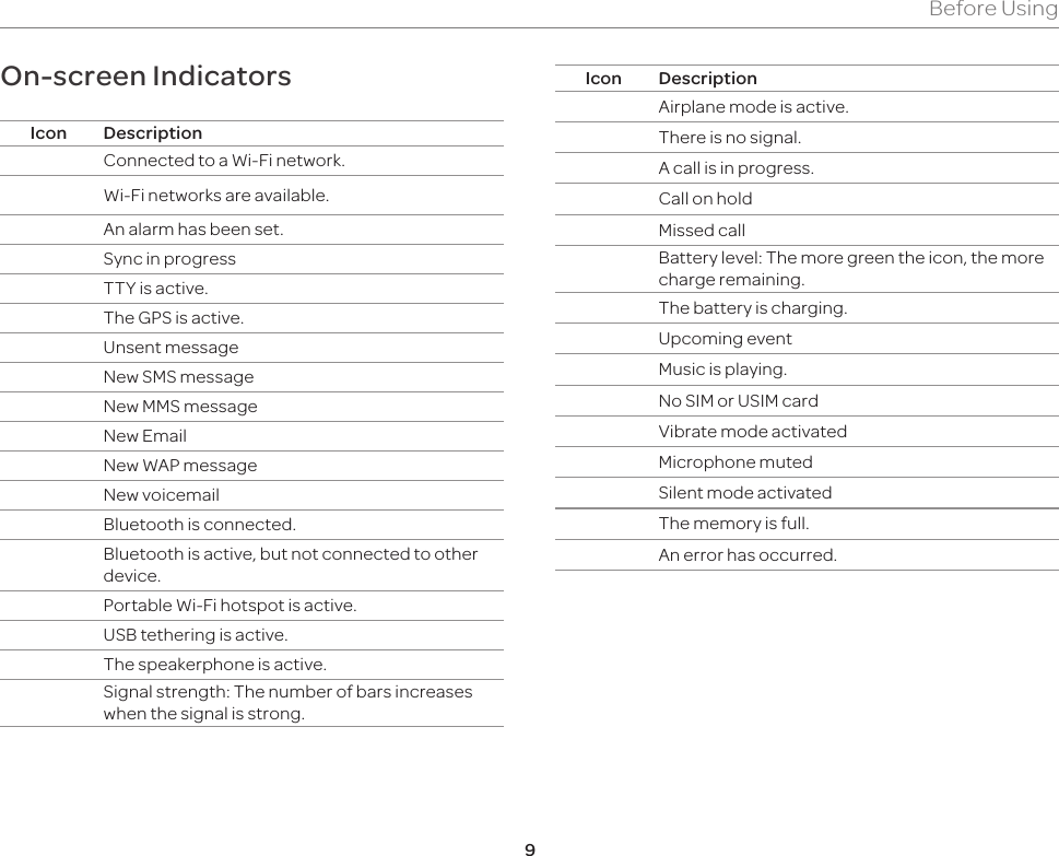 9On-screen IndicatorsIcon DescriptionConnected to a Wi-Fi network.Wi-Fi networks are available.An alarm has been set.Sync in progressTTY is active.The GPS is active.Unsent messageNew SMS messageNew MMS messageNew EmailNew WAP messageNew voicemailBluetooth is connected.Bluetooth is active, but not connected to other device.Portable Wi-Fi hotspot is active.USB tethering is active.The speakerphone is active.Signal strength: The number of bars increases when the signal is strong.Icon DescriptionAirplane mode is active.There is no signal.A call is in progress.Call on holdMissed callBattery level: The more green the icon, the more charge remaining.The battery is charging.Upcoming eventMusic is playing.No SIM or USIM cardVibrate mode activatedMicrophone mutedSilent mode activatedThe memory is full.An error has occurred.Before Using