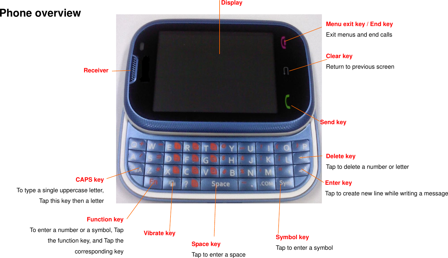    Phone overview  Menu exit key / End key Exit menus and end calls  Clear key  Return to previous screen  Receiver Display Send key CAPS key To type a single uppercase letter, Tap this key then a letter Function key To enter a number or a symbol, Tap the function key, and Tap the corresponding key Space key Tap to enter a space Enter key Tap to create new line while writing a message Delete key Tap to delete a number or letter Vibrate key Symbol key Tap to enter a symbol 