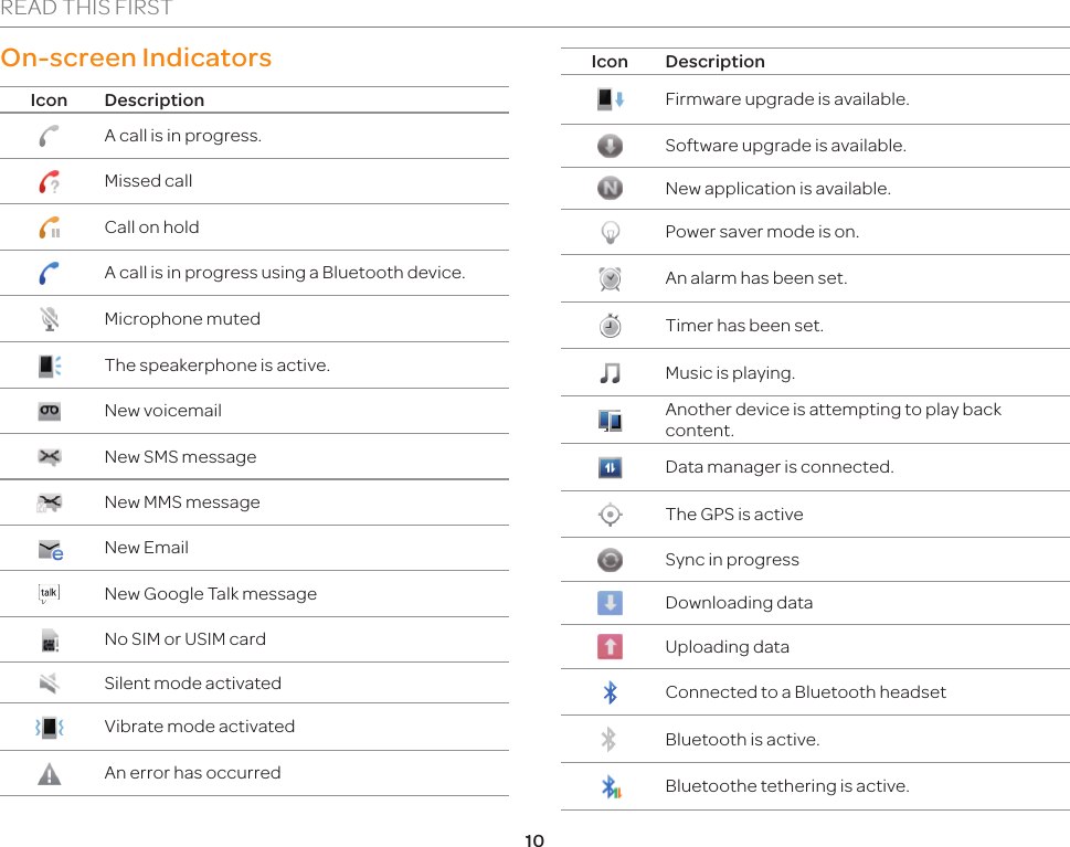 10READ THIS FIRSTOn-screen IndicatorsIcon DescriptionA call is in progress.Missed callCall on holdA call is in progress using a Bluetooth device.Microphone mutedThe speakerphone is active.New voicemail New SMS messageNew MMS messageNew EmailNew Google Talk messageNo SIM or USIM cardSilent mode activatedVibrate mode activatedAn error has occurredIcon DescriptionFirmware upgrade is available.Software upgrade is available.New application is available.Power saver mode is on.An alarm has been set.Timer has been set.Music is playing.Another device is attempting to play back content.Data manager is connected.The GPS is activeSync in progressDownloading dataUploading dataConnected to a Bluetooth headset Bluetooth is active.Bluetoothe tethering is active.