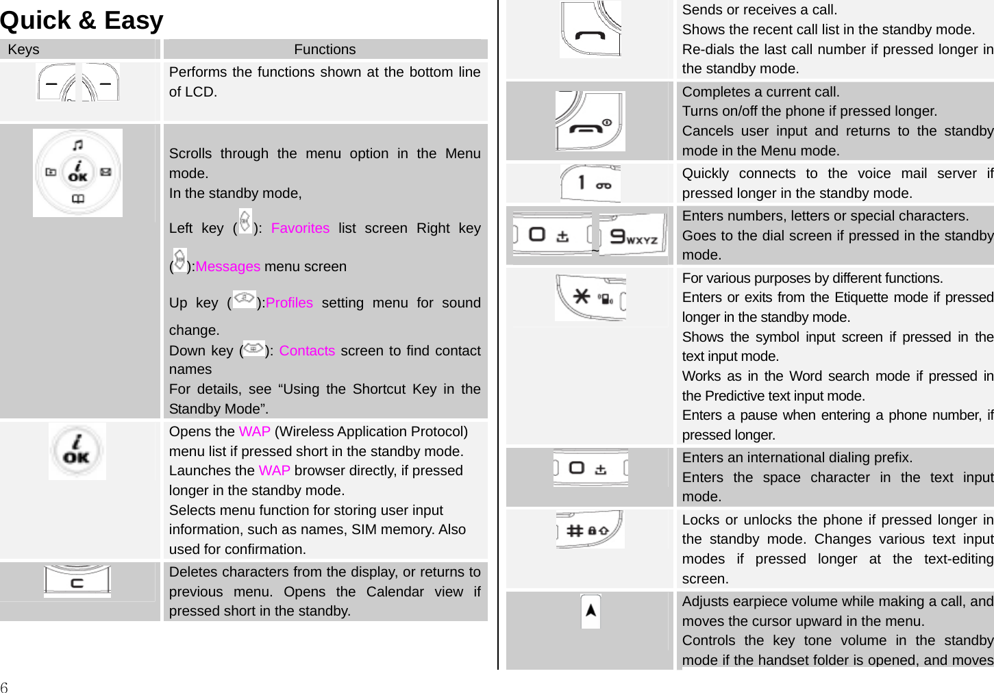 6 Quick &amp; Easy      Keys  Functions    Performs the functions shown at the bottom line of LCD.     Scrolls through the menu option in the Menu mode. In the standby mode, Left key ( ):  Favorites list screen Right key ():Messages menu screen Up key ( ):Profiles setting menu for sound change. Down key ( ): Contacts screen to find contact names For details, see “Using the Shortcut Key in the Standby Mode”.  Opens the WAP (Wireless Application Protocol) menu list if pressed short in the standby mode.   Launches the WAP browser directly, if pressed longer in the standby mode. Selects menu function for storing user input information, such as names, SIM memory. Also used for confirmation.  Deletes characters from the display, or returns to previous menu. Opens the Calendar view if pressed short in the standby.   Sends or receives a call. Shows the recent call list in the standby mode. Re-dials the last call number if pressed longer in the standby mode.  Completes a current call. Turns on/off the phone if pressed longer. Cancels user input and returns to the standby mode in the Menu mode.  Quickly connects to the voice mail server if pressed longer in the standby mode. ~Enters numbers, letters or special characters.   Goes to the dial screen if pressed in the standby mode.  For various purposes by different functions. Enters or exits from the Etiquette mode if pressed longer in the standby mode. Shows the symbol input screen if pressed in the text input mode. Works as in the Word search mode if pressed in the Predictive text input mode. Enters a pause when entering a phone number, if pressed longer.  Enters an international dialing prefix. Enters the space character in the text input mode.  Locks or unlocks the phone if pressed longer in the standby mode. Changes various text input modes if pressed longer at the text-editing screen.   Adjusts earpiece volume while making a call, and moves the cursor upward in the menu. Controls the key tone volume in the standby mode if the handset folder is opened, and moves 