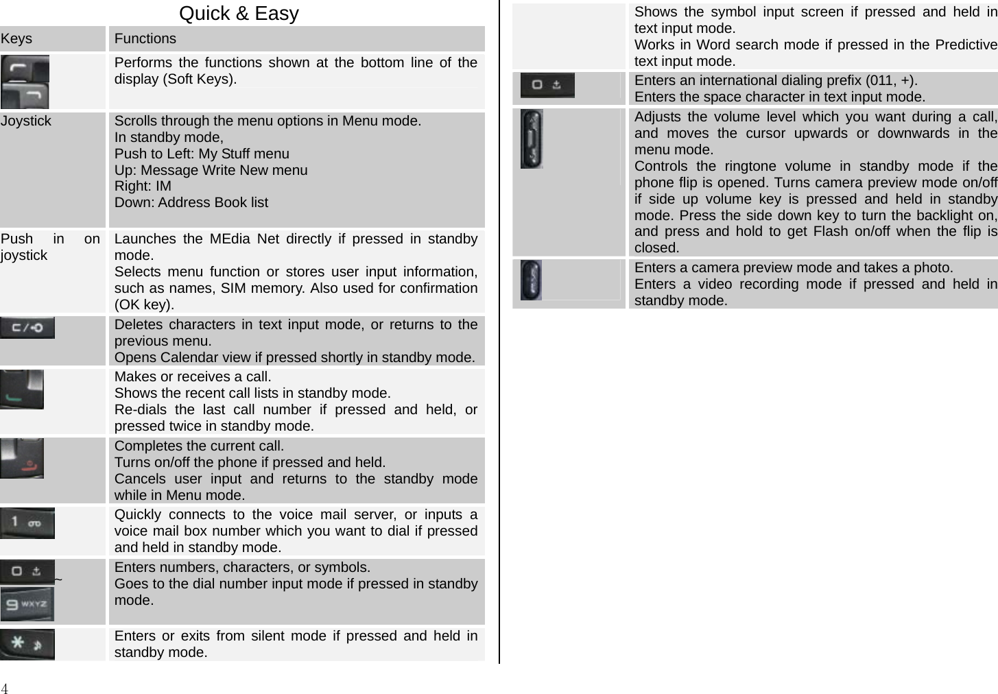  4 Quick &amp; Easy Keys  Functions   Performs the functions shown at the bottom line of the display (Soft Keys).  Joystick  Scrolls through the menu options in Menu mode. In standby mode, Push to Left: My Stuff menu Up: Message Write New menu Right: IM Down: Address Book list Push in on joystick  Launches the MEdia Net directly if pressed in standby mode. Selects menu function or stores user input information, such as names, SIM memory. Also used for confirmation (OK key).  Deletes characters in text input mode, or returns to the previous menu. Opens Calendar view if pressed shortly in standby mode. Makes or receives a call. Shows the recent call lists in standby mode. Re-dials the last call number if pressed and held, or pressed twice in standby mode.  Completes the current call. Turns on/off the phone if pressed and held. Cancels user input and returns to the standby mode while in Menu mode.  Quickly connects to the voice mail server, or inputs a voice mail box number which you want to dial if pressed and held in standby mode. ~  Enters numbers, characters, or symbols.  Goes to the dial number input mode if pressed in standby mode.   Enters or exits from silent mode if pressed and held in standby mode. Shows the symbol input screen if pressed and held in text input mode. Works in Word search mode if pressed in the Predictive text input mode.  Enters an international dialing prefix (011, +). Enters the space character in text input mode.   Adjusts the volume level which you want during a call, and moves the cursor upwards or downwards in the menu mode. Controls the ringtone volume in standby mode if the phone flip is opened. Turns camera preview mode on/off if side up volume key is pressed and held in standby mode. Press the side down key to turn the backlight on, and press and hold to get Flash on/off when the flip is closed.  Enters a camera preview mode and takes a photo. Enters a video recording mode if pressed and held in standby mode.  