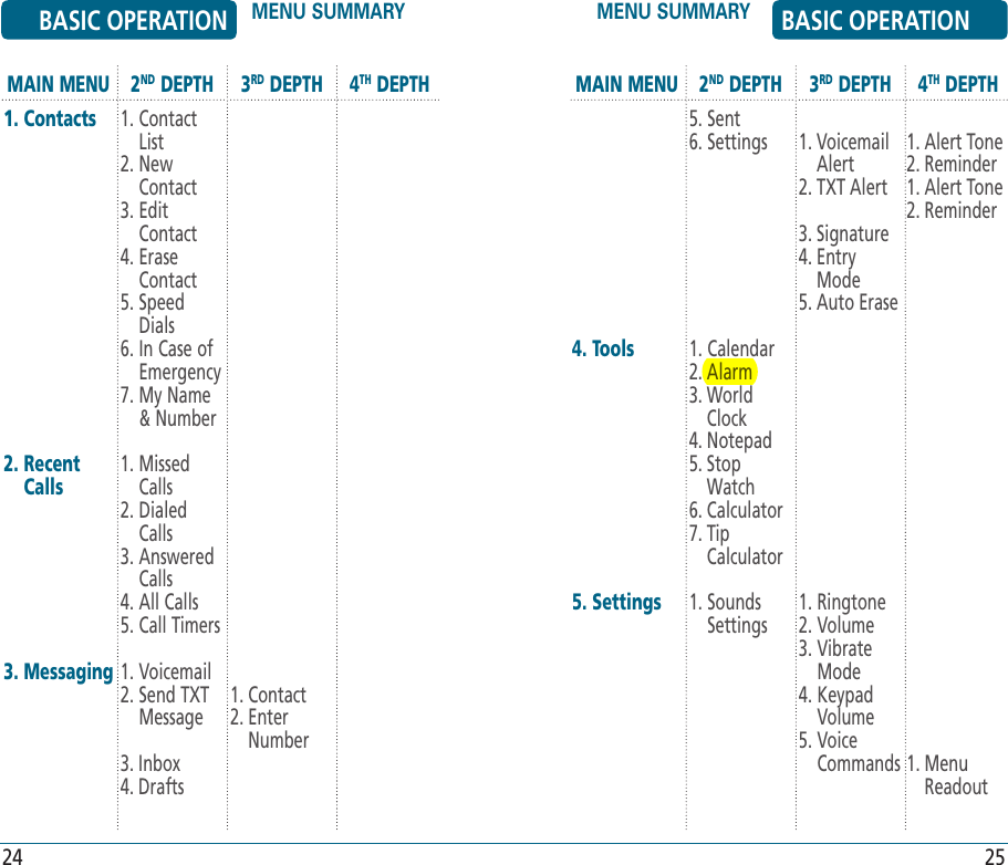 BASIC OPERATION MENU SUMMARY MENU SUMMARY BASIC OPERATION24 25MAIN MENU1. Contacts2.  Recent Calls3.  Messaging2ND DEPTH1.  Contact List2.  New Contact3.  Edit Contact4.  Erase Contact5.  Speed Dials6.  In Case of Emergency7.  My Name &amp; Number1.  Missed Calls2.  Dialed Calls3.  Answered Calls4. All Calls5. Call Timers1. Voicemail2.  Send TXT Message3. Inbox4. Drafts3RD DEPTH1. Contact2.  Enter Number4TH DEPTH MAIN MENU4. Tools5. Settings2ND DEPTH5. Sent6. Settings1. Calendar2.  Alarm3.  World Clock4. Notepad5.  Stop Watch6. Calculator7.  Tip  Calculator1.  Sounds Settings3RD DEPTH1.  Voicemail Alert2. TXT Alert3. Signature4.  Entry Mode5. Auto Erase1. Ringtone2. Volume3.  Vibrate Mode4.  Keypad Volume5.  Voice Commands4TH DEPTH1. Alert Tone2. Reminder1. Alert Tone2. Reminder1.  Menu Readout