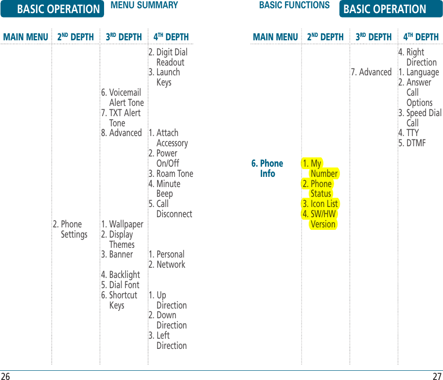 BASIC OPERATION MENU SUMMARY BASIC FUNCTIONS BASIC OPERATION26 27MAIN MENU6.  Phone Info2ND DEPTH1.  My Number2.  Phone Status3.  Icon List4.  SW/HW Version3RD DEPTH7. Advanced4TH DEPTH4.  Right Direction1. Language2.  Answer Call Options3.  Speed Dial Call4. TTY5. DTMFMAIN MENU 2ND DEPTH2.  Phone Settings3RD DEPTH6.  Voicemail Alert Tone7.  TXT Alert Tone8. Advanced1. Wallpaper2.  Display Themes3. Banner4. Backlight5. Dial Font6.  Shortcut Keys4TH DEPTH2.  Digit Dial Readout3.  Launch Keys1.  Attach  Accessory2.  Power On/Off3.  Roam Tone4.  Minute Beep5.  Call  Disconnect1. Personal2. Network1.  Up Direction2.  Down Direction3.  Left Direction