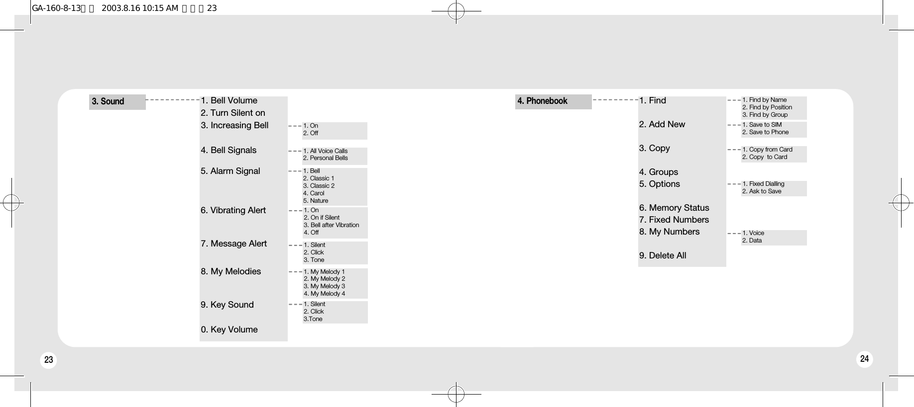 24231. On2. On if Silent3. Bell after Vibration4. Off 1. Silent2. Click3. Tone1. Silent2. Click3.Tone1. My Melody 12. My Melody 23. My Melody 34. My Melody 41. On2. Off1. All Voice Calls2. Personal Bells1. Bell2. Classic 13. Classic 24. Carol5. Nature3. Sound1. Bell Volume2. Turn Silent on3. Increasing Bell4. Bell Signals5. Alarm Signal6. Vibrating Alert7. Message Alert8. My Melodies9. Key Sound0. Key Volume1. Fixed Dialling2. Ask to Save1. Voice2. Data1. Find by Name2. Find by Position3. Find by Group1. Save to SIM2. Save to Phone1. Copy from Card2. Copy  to Card4. Phonebook1. Find2. Add New3. Copy4. Groups5. Options6. Memory Status7. Fixed Numbers8. My Numbers9. Delete AllGA-160-8-13영문  2003.8.16 10:15 AM  페이지23