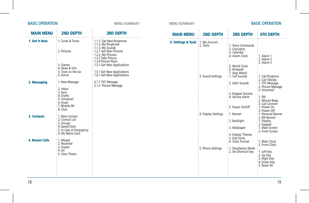18 19MENU SUMMARY MENU SUMMARYBASIC OPERATION BASIC OPERATIONMAIN MENU 2ND DEPTH 3RD DEPTH1. Get It Now2. Messaging3. Contacts4. Recent Calls1. Tunes &amp; Tones2. Pictures3. Games4. News &amp; Info5. Tools on the Go6. Extras1. New Message2. Inbox3. Sent4. Drafts5. Voicemail6. Email7. Mobile IM8. Chat1. New Contact2. Contact List3. Groups4. Speed Dials5. In Case of Emergency6. My Name Card1. Missed2. Received3. Dialed4. All5. View Timers1.1.1. Get New Ringtones1.1.2. My Ringtones1.1.3. My Sounds1.2.1 Get New Pictures1.2.2. My Pictures1.2.3 Take Picture1.2.4 Picture Place 1.3.1 Get New Applications1.5.1 Get New Applications1.6.1 Get New Applications2.1.1 TXT Message2.1.2  Picture MessageMAIN MENU 2ND DEPTH 3RD DEPTH 4TH DEPTH5. Settings &amp; Tools 1. My Account2. Tools3. Sound Settings4. Display Settings5. Phone Settings1. Voice Commands2. Calculator3. Calendar4. Alarm Clock5. World Clock6. Notepad7. Stop Watch1. Call Sounds2. Alert Sounds3. Keypad Volume4. Service Alerts5. Power On/Off1. Banner2. Backlight3. Wallpaper4. Display Themes5. Dial Fonts6. Clock Format1. Standalone Mode2. Set Shortcut Key1. Alarm 12. Alarm 23. Alarm 31. Call Ringtone2. Call Vibrate1. TXT Message2. Picture Message3. Voicemail 1. ERI2. Minute Beep3. Call Connect1. Power On2. Power Off1. Personal Banner2. ERI Banner1. Display2. Keypad1. Main Screen2. Front Screen1. Main Clock2. Front Clock1. Left key2. Up Key3. Right Key4. Down Key5. Reset All