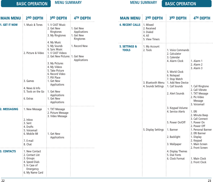 MENU SUMMARY BASIC OPERATION23BASIC OPERATION MENU SUMMARY22MAIN MENU 2ND DEPTH 3RD DEPTH 4TH DEPTH1. GET IT NOW2. MESSAGING3. CONTACTS1. Music &amp; Tones2. Picture &amp; Video3. Games4. News &amp; Info5. Tools on the Go6. Extras1. New Message2. Inbox3. Sent4. Drafts5. Voicemail6. Mobile IM7. E-mail8. Chat1. New Contact2. Contact List3. Groups4. Speed Dials5.  In Case of Emergency6. My Name Card1.  V CAST Music2.  Get New Ringtones3. My Ringtones4. My Music5. My Sounds6. Sync Music1.  V CAST Videos2. Get New Pictures3. My Pictures4. My Videos5. Take Picture6. Record Video7. PIX Place1.  Get New Applications1.  Get New Applications1.  Get New Applications1. TXT Message2. Picture Message3. Video Message1.  Get New Applications1.   Get New Applications1.  Get New Ringtones1. Record New1.  Get New ApplicationsMAIN MENU 2ND DEPTH 3RD DEPTH 4TH DEPTH4. RECENT CALLS5.  SETTINGS &amp; TOOLS1. Missed2. Received3. Dialed4. All5. View Timers1. My Account2. Tools3. Bluetooth Menu4. Sounds Settings5. Display Settings1. Voice Commands2. Calculator3. Calendar4. Alarm Clock5. World Clock6. Notepad7. Stop Watch1. Add New Device1. Call Sounds2. Alert Sounds3. Keypad Volume4. Service Alerts5. Power On/Off1. Banner2. Backlight3. Wallpaper4. Display Themes5. Dial Fonts6. Clock Format1. Alarm 12. Alarm 23. Alarm 31. Call Ringtone2. Call Vibrate1. TXT Message2.  Pic-Video Message3. Voicemail1. ERI2. Minute Beep3. Call Connect1. Power On2. Power Off1. Personal Banner2. ERI Banner1. Display2. Keypad1. Main Screen2. Front Screen1. Main Clock2. Front Clock