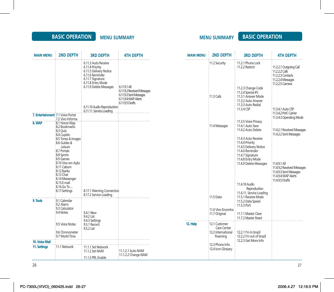 27MENU SUMMARY BASIC OPERATION12. Help11.2 Security11.3 Calls11.4 Messages11.5 Data11.6 Vivo Encontra11.7 Original12.1 Customer         Care Center12.2 International         Roaming12.3 Phone Info.12.4 Icon Glossary11.2.1 Phone Lock11.2.2 Restrict11.2.3 Change Code11.2.4 Special #’s11.3.1 Answer Mode11.3.2 Auto Answer11.3.3 Auto Redial11.3.4 CSP11.3.5 Voice Privacy11.4.1 Auto Save11.4.2 Auto Delete11.4.3 Auto Receive11.4.4 Priority11.4.5 Delivery Notice11.4.6 Reminder11.4.7 Signature11.4.8 Entry Mode 11.4.9 Delete Messages11.4.10 Audio                Reproduction11.4.11. Service Loading11.5.1 Receive Mode11.5.2 Data Speed11.5.3 Port11.7.1 Master Clear11.7.2 Master Reset12.2.1 I’m in brazil12.2.2 I’m out of brazil12.2.3 Get More Info11.2.2.1 Outgoing Call11.2.2.2 Calls11.2.2.3 Contacts11.2.2.4 Messages11.2.2.5 Camera11.3.4.1 Auto CSP11.3.4.2 Pref. Carrier11.3.4.3 Operating Mode11.4.2.1 Received Messages11.4.2.2 Sent Messages11.4.9.1 All11.4.9.2 Received Messages11.4.9.3 Sent Messages11.4.9.4 WAP Alerts11.4.9.5 DraftsMAIN MENU 2ND DEPTH 3RD DEPTH 4TH DEPTH26MENU SUMMARYBASIC OPERATION7. Entertainment8. WAP9. Tools10. Voice Mail11. Settings7.1 Voice Portal7.2 Vivo Informa8.1 Home Wap8.2 Bookmarks8.3 Quiz8.4 Cupido8.5 Tones &amp; Images8.6 Guides &amp;       Leisure8.7 Portals8.8 Sports8.9 Games8.10 Vivo em Ação8.11 Cabum8.12 Banks8.13 Chat8.14 Messenger8.15.E-mail8.16.Go To ...8.17.Settings9.1 Calendar9.2 Alarm9.3 Calculator9.4 Notes9.5 Voice Notes9.6 Chronometer9.7 World Time11.1 Network6.11.3 Auto Receive6.11.4 Priority6.11.5 Delivery Notice6.11.6 Reminder6.11.7 Signature6.11.8 Entry Mode 6.11.9 Delete Messages6.11.10 Audio Reproduction6.11.11. Service Loading8.17.1 Warning Connection8.17.2 Service Loading9.4.1 New9.4.2 List9.4.3 Settings9.5.1 Record9.5.2 List11.1.1 Set Network11.1.2 Set NAM11.1.3 PRL Enable6.11.9.1 All6.11.9.2 Received Messages6.11.9.3 Sent Messages6.11.9.4 WAP Alerts6.11.9.5 Drafts11.1.2.1 Auto NAM11.1.2.2 Change NAMMAIN MENU 2ND DEPTH 3RD DEPTH 4TH DEPTHPC-7300L(VIVO)_060425.indd 26-27PC-7300L(VIVO)_060425.indd   26-272006.4.27 12:16:5 PM2006.4.27   12:16:5 PM