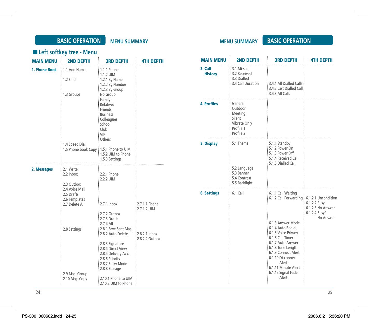 25MENU SUMMARY BASIC OPERATION24MENU SUMMARYBASIC OPERATIONHLeft softkey tree - Menu1. Phone Book2. Messages1.1 Add Name1.2 Find1.3 Groups1.4 Speed Dial1.5 Phone book Copy2.1 Write2.2 Inbox2.3 Outbox2.4 Voice Mail2.5 Drafts2.6 Templates2.7 Delete All2.8 Settings2.9 Msg. Group2.10 Msg. Copy1.1.1 Phone1.1.2 UIM1.2.1 By Name1.2.2 By Number1.2.3 By GroupNo Group FamilyRelativesFriendsBusinessColleaguesSchoolClubVIPOthers1.5.1 Phone to UIM1.5.2 UIM to Phone1.5.3 Settings2.2.1 Phone2.2.2 UIM2.7.1 Inbox2.7.2 Outbox2.7.3 Drafts2.7.4 All2.8.1 Save Sent Msg.2.8.2 Auto Delete2.8.3 Signature2.8.4 Direct View2.8.5 Delivery Ack.2.8.6 Priority2.8.7 Entry Mode2.8.8 Storage2.10.1 Phone to UIM2.10.2 UIM to Phone2.7.1.1 Phone2.7.1.2 UIM2.8.2.1 Inbox2.8.2.2 OutboxMAIN MENU 2ND DEPTH 3RD DEPTH 4TH DEPTH3. CallHistory4. Profiles5. Display6. Settings3.1 Missed3.2 Received3.3 Dialled3.4 Call DurationGeneralOutdoorMeetingSilentVibrate OnlyProfile 1Profile 25.1 Theme5.2 Language5.3 Banner5.4 Contrast5.5 Backlight6.1 Call3.4.1 All Dialled Calls 3.4.2 Last Dialled Call3.4.3 All Calls5.1.1 Standby5.1.2 Power On5.1.3 Power Off5.1.4 Received Call5.1.5 Dialled Call6.1.1 Call Waiting6.1.2 Call Forwarding6.1.3 Answer Mode6.1.4 Auto Redial6.1.5 Voice Privacy6.1.6 Call Timer6.1.7 Auto Answer6.1.8 Tone Length6.1.9 Connect Alert6.1.10 Disconnect           Alert6.1.11 Minute Alert6.1.12 Signal Fade           Alert6.1.2.1 Uncondition6.1.2.2 Busy6.1.2.3 No Answer6.1.2.4 Busy/            No AnswerMAIN MENU 2ND DEPTH 3RD DEPTH 4TH DEPTHPS-300_060602.indd 24-25PS-300_060602.indd   24-252006.6.2 5:36:20 PM2006.6.2   5:36:20 PM