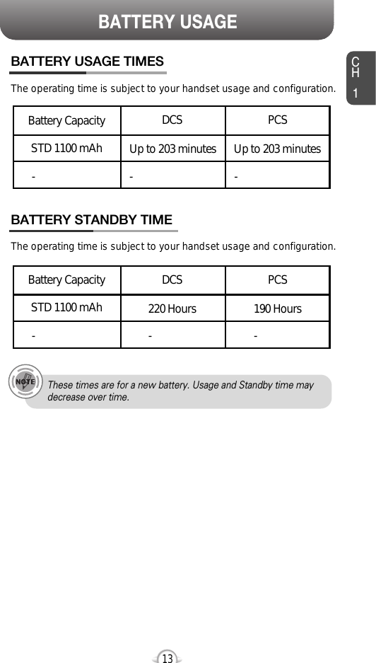 CH113BATTERY USAGEBATTERY STANDBY TIMEThe operating time is subject to your handset usage and configuration.BATTERY USAGE TIMES The operating time is subject to your handset usage and configuration.These times are for a new battery. Usage and Standby time maydecrease over time.PCSUp to 203 minutes-DCSUp to 203 minutes-STD 1100 mAhBattery Capacity-PCS190 Hours-DCS220 Hours-STD 1100 mAhBattery Capacity-