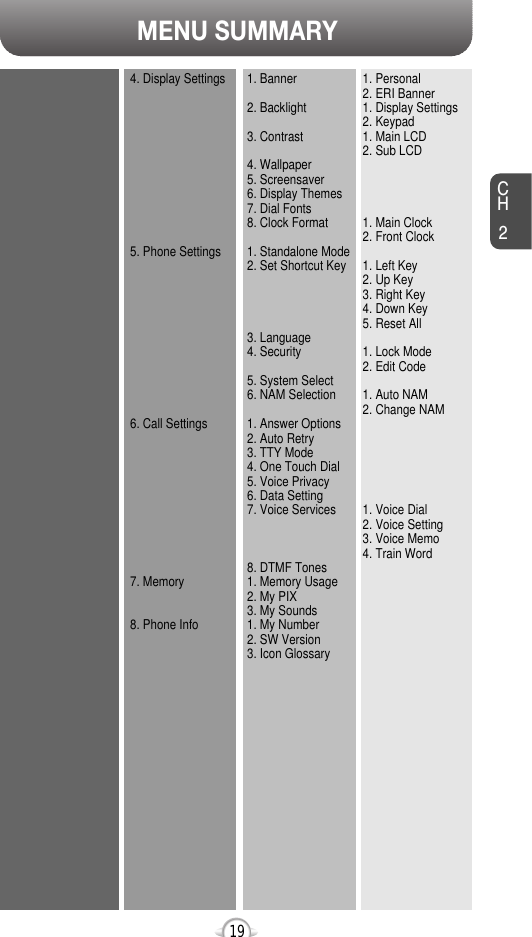 MENU SUMMARYCH2194. Display Settings5. Phone Settings6. Call Settings7. Memory8. Phone Info1. Banner2. Backlight3. Contrast4. Wallpaper5. Screensaver6. Display Themes7. Dial Fonts8. Clock Format1. Standalone Mode2. Set Shortcut Key3. Language4. Security5. System Select6. NAM Selection1. Answer Options2. Auto Retry3. TTY Mode4. One Touch Dial5. Voice Privacy6. Data Setting7. Voice Services8. DTMF Tones1. Memory Usage2. My PIX3. My Sounds1. My Number2. SW Version3. Icon Glossary1. Personal2. ERI Banner1. Display Settings2. Keypad1. Main LCD2. Sub LCD1. Main Clock2. Front Clock1. Left Key2. Up Key3. Right Key4. Down Key5. Reset All1. Lock Mode2. Edit Code1. Auto NAM2. Change NAM1. Voice Dial2. Voice Setting3. Voice Memo4. Train Word