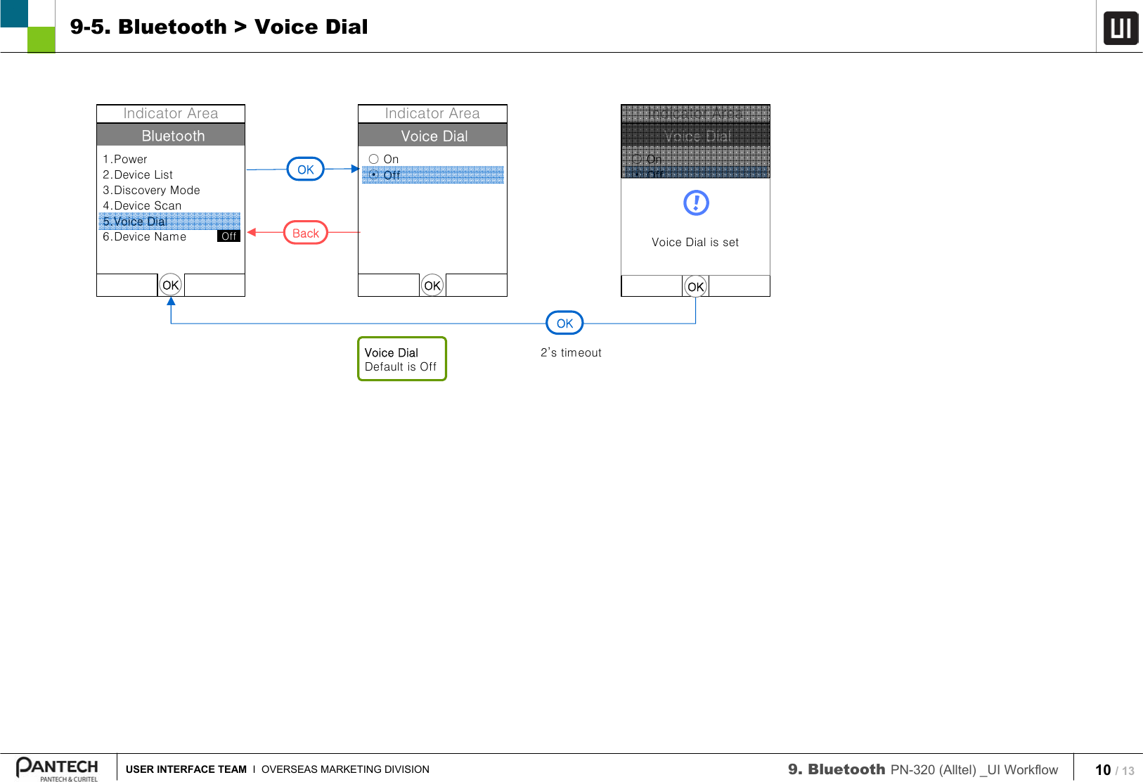 10 / 13USER INTERFACE TEAM I  OVERSEAS MARKETING DIVISION 9. Bluetooth PN-320 (Alltel) _UI Workflow 9-5. Bluetooth &gt; Voice DialBluetooth1.Power2.Device List3.Discovery Mode4.Device Scan5.Voice Dial6.Device NameIndicator AreaOKOKBackOffVoice DialIndicator Area○On⊙OffOKVoice DialDefault is Off2’s timeoutOKVoice DialIndicator Area○On⊙OffOKVoice Dial is set