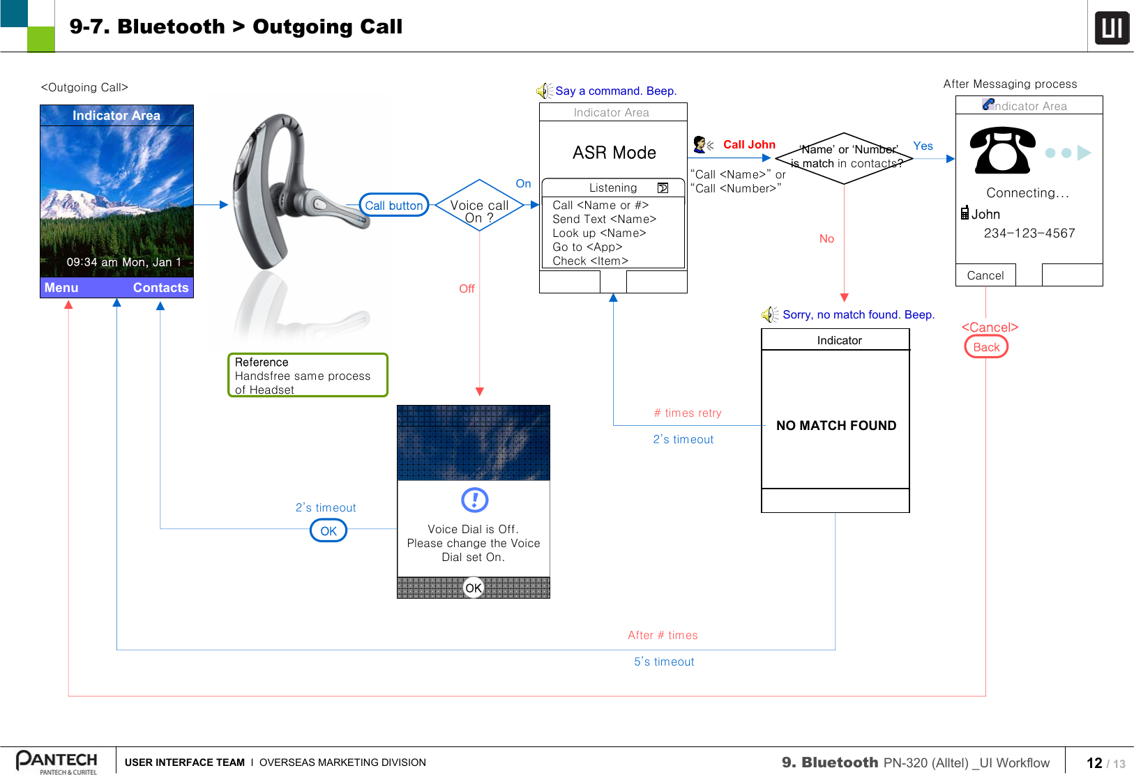 12 / 13USER INTERFACE TEAM I  OVERSEAS MARKETING DIVISION 9. Bluetooth PN-320 (Alltel) _UI Workflow 9-7. Bluetooth &gt; Outgoing CallMenu               ContactsIndicator Area09:34 am Mon, Jan 1Call button&lt;Outgoing Call&gt;ReferenceHandsfree same process of HeadsetListeningCall &lt;Name or #&gt;Send Text &lt;Name&gt;Look up &lt;Name&gt;Go to &lt;App&gt;Check &lt;Item&gt;“Call &lt;Name&gt;” or“Call &lt;Number&gt;”ASR ModeIndicator Area‘Name’ or ‘Number’is match in contacts?YesIndicatorSorry, no match found. Beep.NO MATCH FOUNDNoCancel☎Connecting...234-123-4567JohnIndicator AreaBack&lt;Cancel&gt;Say a command. Beep.Call John# times retry2’s timeoutAfter # times5’s timeoutAfter Messaging processVoice callOn ?OnOffVoice Dial is Off.Please change the Voice Dial set On.2’s timeoutOKOK