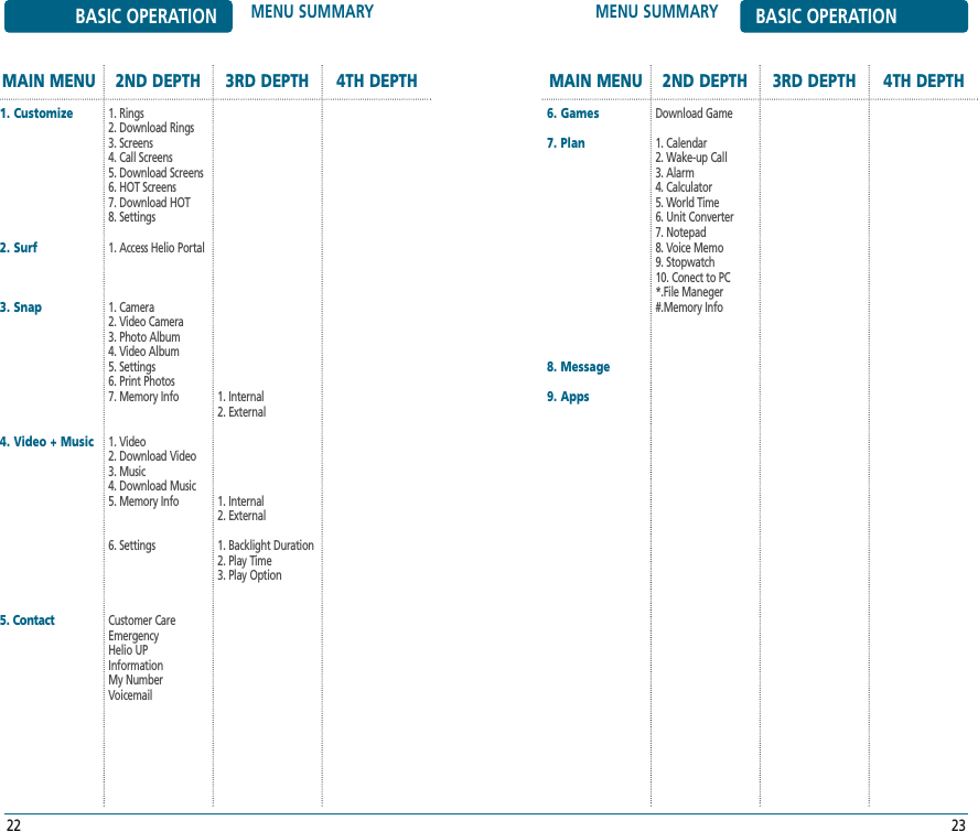 MENU SUMMARY BASIC OPERATION23BASIC OPERATION MENU SUMMARY22MAIN MENU 2ND DEPTH 3RD DEPTH 4TH DEPTH1. Customize2. Surf3. Snap4. Video + Music5. Contact1. Rings2. Download Rings3. Screens4. Call Screens5. Download Screens6. HOT Screens7. Download HOT8. Settings1. Access Helio Portal1. Camera2. Video Camera3. Photo Album4. Video Album5. Settings6. Print Photos7. Memory Info1. Video2. Download Video3. Music4. Download Music5. Memory Info6. SettingsCustomer Care EmergencyHelio UPInformationMy NumberVoicemail1. Internal2. External1. Internal2. External1. Backlight Duration2. Play Time3. Play OptionMAIN MENU 2ND DEPTH 3RD DEPTH 4TH DEPTH6. Games7. Plan8. Message9. AppsDownload Game1. Calendar2. Wake-up Call3. Alarm4. Calculator5. World Time6. Unit Converter7. Notepad8. Voice Memo9. Stopwatch10. Conect to PC*.File Maneger#.Memory Info