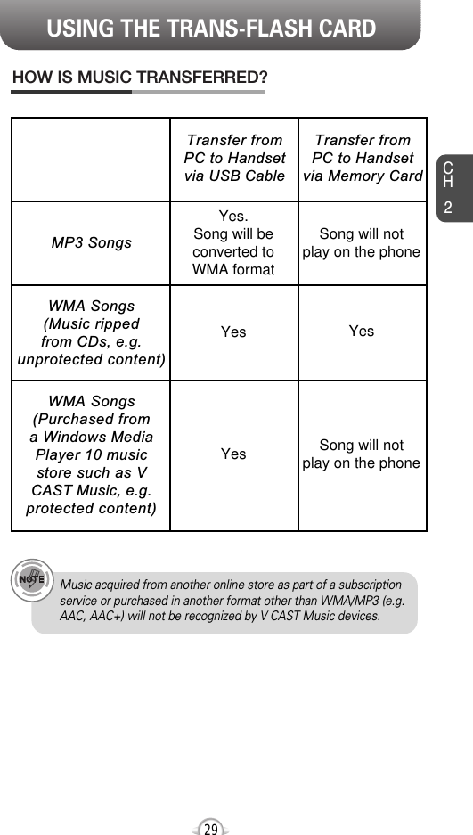 USING THE TRANS-FLASH CARDCH229HOW IS MUSIC TRANSFERRED?Transfer from PC to Handsetvia USB CableMP3 SongsYes. Song will beconverted to WMA formatSong will not play on the phoneSong will not play on the phoneYesYesYesWMA Songs (Music ripped from CDs, e.g.unprotected content)WMA Songs(Purchased from a Windows MediaPlayer 10 music store such as VCAST Music, e.g.protected content)Transfer from PC to Handsetvia Memory CardMusic acquired from another online store as part of a subscriptionservice or purchased in another format other than WMA/MP3 (e.g.AAC, AAC+) will not be recognized by V CAST Music devices.