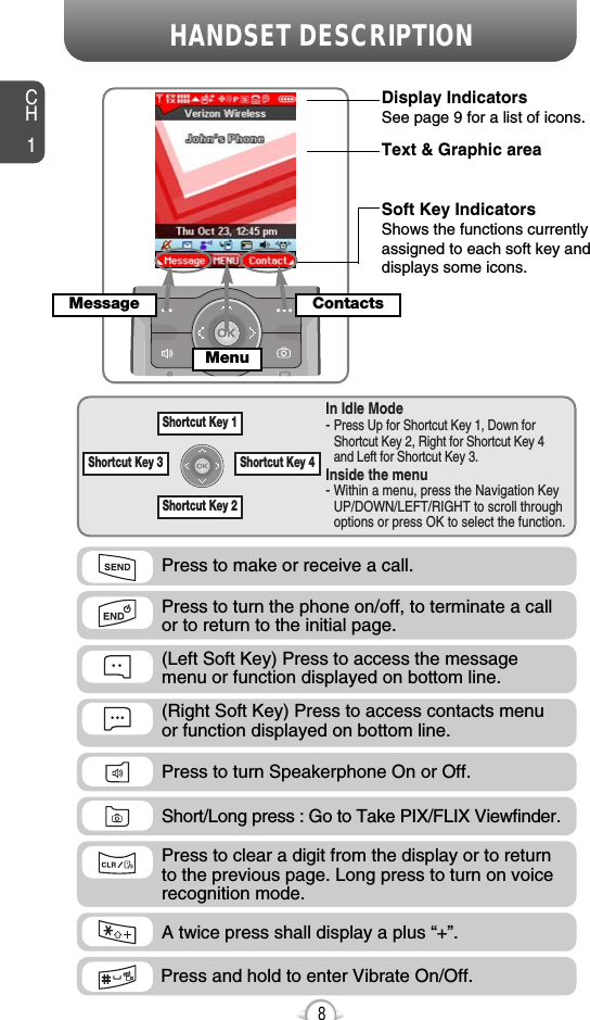 CH18Press to make or receive a call.Press to clear a digit from the display or to returnto the previous page. Long press to turn on voicerecognition mode.Press and hold to enter Vibrate On/Off.A twice press shall display a plus “+”.  Press to turn the phone on/off, to terminate a callor to return to the initial page.In Idle Mode- Press Up for Shortcut Key 1, Down forShortcut Key 2, Right for Shortcut Key 4and Left for Shortcut Key 3.Inside the menu- Within a menu, press the Navigation KeyUP/DOWN/LEFT/RIGHT to scroll throughoptions or press OK to select the function.(Left Soft Key) Press to access the messagemenu or function displayed on bottom line.(Right Soft Key) Press to access contacts menu or function displayed on bottom line.HANDSET DESCRIPTIONDisplay IndicatorsSee page 9 for a list of icons.Soft Key IndicatorsShows the functions currentlyassigned to each soft key anddisplays some icons.Text &amp; Graphic areaShortcut Key 2Shortcut Key 4Shortcut Key 3Shortcut Key 1Short/Long press : Go to Take PIX/FLIX Viewfinder.Press to turn Speakerphone On or Off.Message ContactsMenu