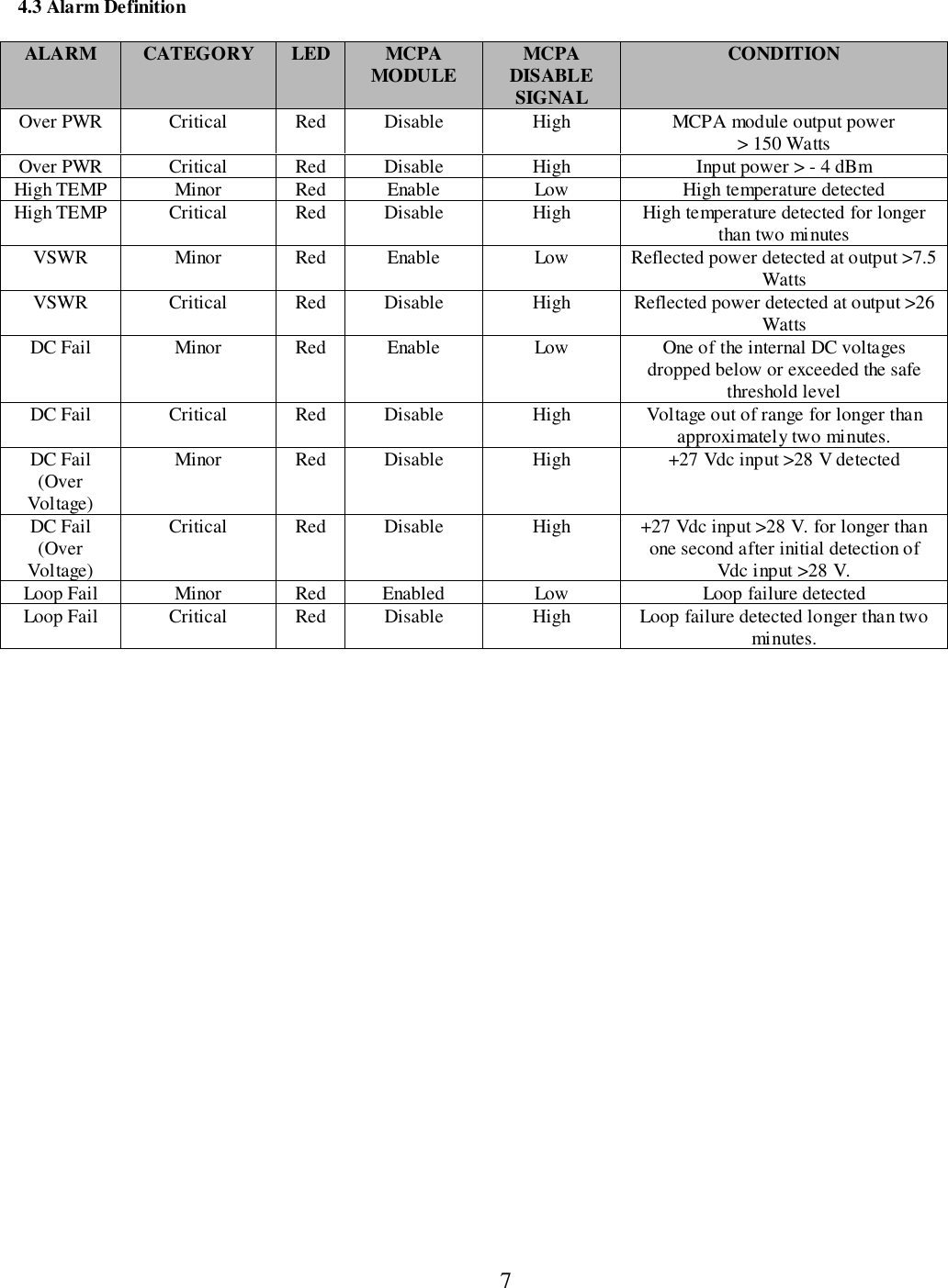                           74.3 Alarm DefinitionALARM CATEGORY LED MCPAMODULE MCPADISABLESIGNALCONDITIONOver PWR Critical Red Disable High MCPA module output power&gt; 150 WattsOver PWR Critical Red Disable High Input power &gt; - 4 dBmHigh TEMP Minor Red Enable Low High temperature detectedHigh TEMP Critical Red Disable High High temperature detected for longerthan two minutesVSWR Minor Red Enable Low Reflected power detected at output &gt;7.5WattsVSWR Critical Red Disable High Reflected power detected at output &gt;26WattsDC Fail Minor Red Enable Low One of the internal DC voltagesdropped below or exceeded the safethreshold levelDC Fail Critical Red Disable High Voltage out of range for longer thanapproximately two minutes.DC Fail(OverVoltage)Minor Red Disable High +27 Vdc input &gt;28 V detectedDC Fail(OverVoltage)Critical Red Disable High +27 Vdc input &gt;28 V. for longer thanone second after initial detection ofVdc i nput &gt;28 V.Loop Fail Minor Red Enabled Low Loop failure detectedLoop Fail Critical Red Disable High Loop failure detected longer than twominutes.