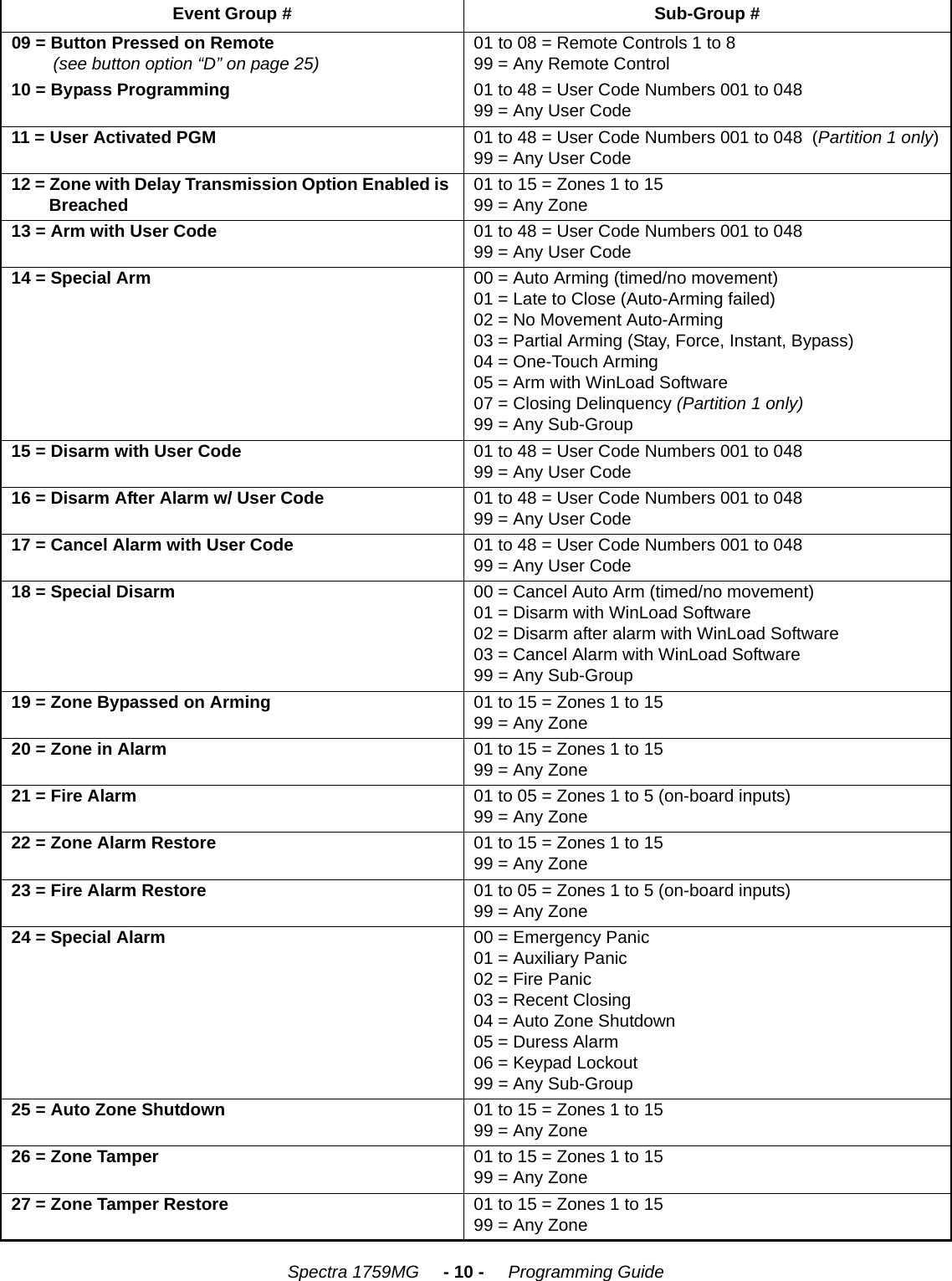 Spectra 1759MG     - 10 -     Programming Guide09 = Button Pressed on Remote (see button option “D” on page 25) 01 to 08 = Remote Controls 1 to 899 = Any Remote Control10 = Bypass Programming 01 to 48 = User Code Numbers 001 to 04899 = Any User Code11 = User Activated PGM 01 to 48 = User Code Numbers 001 to 048  (Partition 1 only)99 = Any User Code12 = Zone with Delay Transmission Option Enabled is Breached 01 to 15 = Zones 1 to 1599 = Any Zone 13 = Arm with User Code 01 to 48 = User Code Numbers 001 to 04899 = Any User Code14 = Special Arm 00 = Auto Arming (timed/no movement)01 = Late to Close (Auto-Arming failed)02 = No Movement Auto-Arming 03 = Partial Arming (Stay, Force, Instant, Bypass)04 = One-Touch Arming05 = Arm with WinLoad Software07 = Closing Delinquency (Partition 1 only)99 = Any Sub-Group15 = Disarm with User Code 01 to 48 = User Code Numbers 001 to 04899 = Any User Code16 = Disarm After Alarm w/ User Code 01 to 48 = User Code Numbers 001 to 04899 = Any User Code17 = Cancel Alarm with User Code 01 to 48 = User Code Numbers 001 to 04899 = Any User Code18 = Special Disarm 00 = Cancel Auto Arm (timed/no movement)01 = Disarm with WinLoad Software02 = Disarm after alarm with WinLoad Software03 = Cancel Alarm with WinLoad Software99 = Any Sub-Group19 = Zone Bypassed on Arming 01 to 15 = Zones 1 to 1599 = Any Zone20 = Zone in Alarm 01 to 15 = Zones 1 to 1599 = Any Zone21 = Fire Alarm 01 to 05 = Zones 1 to 5 (on-board inputs)99 = Any Zone22 = Zone Alarm Restore 01 to 15 = Zones 1 to 1599 = Any Zone23 = Fire Alarm Restore 01 to 05 = Zones 1 to 5 (on-board inputs)99 = Any Zone24 = Special Alarm 00 = Emergency Panic01 = Auxiliary Panic02 = Fire Panic 03 = Recent Closing04 = Auto Zone Shutdown05 = Duress Alarm06 = Keypad Lockout99 = Any Sub-Group25 = Auto Zone Shutdown 01 to 15 = Zones 1 to 1599 = Any Zone26 = Zone Tamper 01 to 15 = Zones 1 to 1599 = Any Zone27 = Zone Tamper Restore 01 to 15 = Zones 1 to 1599 = Any ZoneEvent Group # Sub-Group #