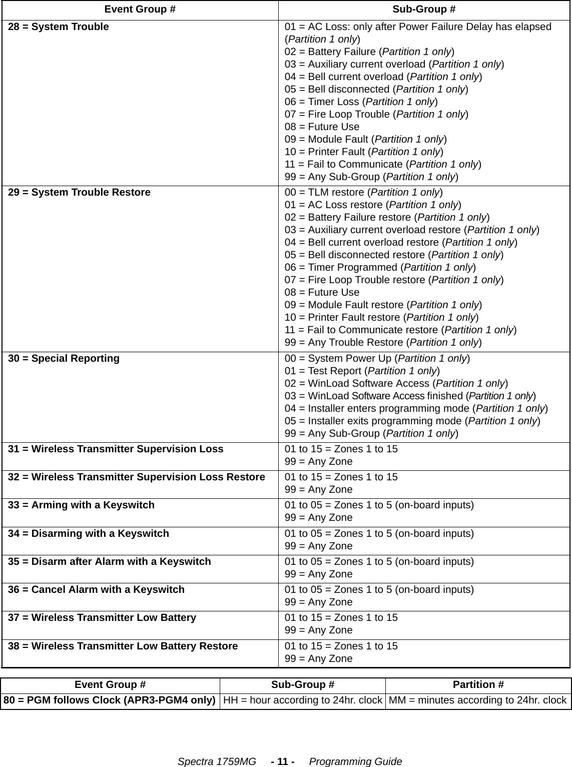    Spectra 1759MG     - 11 -     Programming Guide28 = System Trouble 01 = AC Loss: only after Power Failure Delay has elapsed (Partition 1 only)02 = Battery Failure (Partition 1 only)03 = Auxiliary current overload (Partition 1 only)04 = Bell current overload (Partition 1 only)05 = Bell disconnected (Partition 1 only)06 = Timer Loss (Partition 1 only)07 = Fire Loop Trouble (Partition 1 only)08 = Future Use09 = Module Fault (Partition 1 only)10 = Printer Fault (Partition 1 only)11 = Fail to Communicate (Partition 1 only)99 = Any Sub-Group (Partition 1 only)29 = System Trouble Restore 00 = TLM restore (Partition 1 only)01 = AC Loss restore (Partition 1 only)02 = Battery Failure restore (Partition 1 only)03 = Auxiliary current overload restore (Partition 1 only)04 = Bell current overload restore (Partition 1 only)05 = Bell disconnected restore (Partition 1 only)06 = Timer Programmed (Partition 1 only)07 = Fire Loop Trouble restore (Partition 1 only)08 = Future Use09 = Module Fault restore (Partition 1 only)10 = Printer Fault restore (Partition 1 only)11 = Fail to Communicate restore (Partition 1 only)99 = Any Trouble Restore (Partition 1 only)30 = Special Reporting 00 = System Power Up (Partition 1 only)01 = Test Report (Partition 1 only)02 = WinLoad Software Access (Partition 1 only)03 = WinLoad Software Access finished (Partition 1 only)04 = Installer enters programming mode (Partition 1 only)05 = Installer exits programming mode (Partition 1 only)99 = Any Sub-Group (Partition 1 only)31 = Wireless Transmitter Supervision Loss 01 to 15 = Zones 1 to 1599 = Any Zone 32 = Wireless Transmitter Supervision Loss Restore 01 to 15 = Zones 1 to 1599 = Any Zone33 = Arming with a Keyswitch 01 to 05 = Zones 1 to 5 (on-board inputs)99 = Any Zone34 = Disarming with a Keyswitch 01 to 05 = Zones 1 to 5 (on-board inputs)99 = Any Zone35 = Disarm after Alarm with a Keyswitch 01 to 05 = Zones 1 to 5 (on-board inputs)99 = Any Zone36 = Cancel Alarm with a Keyswitch 01 to 05 = Zones 1 to 5 (on-board inputs)99 = Any Zone37 = Wireless Transmitter Low Battery 01 to 15 = Zones 1 to 1599 = Any Zone38 = Wireless Transmitter Low Battery Restore 01 to 15 = Zones 1 to 1599 = Any ZoneEvent Group # Sub-Group # Partition #80 = PGM follows Clock (APR3-PGM4 only) HH = hour according to 24hr. clock MM = minutes according to 24hr. clockEvent Group # Sub-Group #