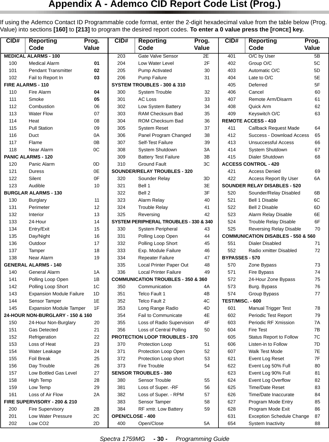 Spectra 1759MG     - 30 -     Programming GuideAppendix A - Ademco CID Report Code List (Prog.)If using the Ademco Contact ID Programmable code format, enter the 2-digit hexadecimal value from the table below (Prog. Value) into sections [160] to [213] to program the desired report codes. To enter a 0 value press the [FORCE] key.CID# Reporting  Prog.Code Value CID# Reporting  Prog.Code Value CID# Reporting  Prog.Code ValueMEDICAL ALARMS - 100 203 Gate Valve Sensor 2E 401 O/C by User 5B100 Medical Alarm 01 204 Low Water Level 2F 402 Group O/C 5C101 Pendant Transmitter 02 205 Pump Activated 30 403 Automatic O/C 5D102 Fail to Report In 03 206 Pump Failure 31 404 Late to O/C 5EFIRE ALARMS - 110 SYSTEM TROUBLES - 300 &amp; 310 405 Deferred 5F110 Fire Alarm 04 300 System Trouble 32 406 Cancel 60111 Smoke 05 301 AC Loss 33 407 Remote Arm/Disarm 61112 Combustion 06 302 Low System Battery 34 408 Quick Arm 62113 Water Flow 07 303 RAM Checksum Bad 35 409 Keyswitch O/C 63114 Heat 08 304 ROM Checksum Bad 36 REMOTE ACCESS - 410115 Pull Station 09 305 System Reset 37 411 Callback Request Made 64116 Duct 0A 306 Panel Program Changed 38 412 Success - Download Access 65117 Flame 0B 307 Self-Test Failure 39 413 Unsuccessful Access 66118 Near Alarm 0C 308 System Shutdown 3A 414 System Shutdown 67PANIC ALARMS - 120 309 Battery Test Failure 3B 415 Dialer Shutdown 68120 Panic Alarm 0D 310 Ground Fault 3C ACCESS CONTROL - 420121 Duress 0E SOUNDER/RELAY TROUBLES - 320 421 Access Denied 69122 Silent 0F 320 Sounder Relay 3D 422 Access Report By User 6A123 Audible 10 321 Bell 1 3E SOUNDER RELAY DISABLES - 520BURGLAR ALARMS - 130 322 Bell 2 3F 520 Sounder/Relay Disabled 6B130 Burglary 11 323 Alarm Relay 40 521 Bell 1 Disable 6C131 Perimeter 12 324 Trouble Relay 41 522 Bell 2 Disable 6D132 Interior 13 325 Reversing 42 523 Alarm Relay Disable 6E133 24-Hour 14SYSTEM PERIPHERAL TROUBLES - 330 &amp; 340524 Trouble Relay Disable 6F134 Entry/Exit 15 330 System Peripheral 43 525 Reversing Relay Disable 70135 Day/Night 16 331 Polling Loop Open 44 COMMUNICATION DISABLES - 550 &amp; 560136 Outdoor 17 332 Polling Loop Short 45 551 Dialer Disabled 71137 Tamper 18 333 Exp. Module Failure 46 552 Radio xmitter Disabled 72138 Near Alarm 19 334 Repeater Failure 47 BYPASSES - 570GENERAL ALARMS - 140 335 Local Printer Paper Out 48 570 Zone Bypass 73140 General Alarm 1A 336 Local Printer Failure 49 571 Fire Bypass 74141 Polling Loop Open 1B COMMUNICATION TROUBLES - 350 &amp; 360 572 24-Hour Zone Bypass 75142 Polling Loop Short 1C 350 Communication  4A 573 Burg. Bypass 76143 Expansion Module Failure 1D 351 Telco Fault 1 4B 574 Group Bypass 77144 Sensor Tamper 1E 352 Telco Fault 2 4C TEST/MISC. - 600145 Expansion Module Tamper 1F 353 Long Range Radio 4D 601 Manual Trigger Test 7824-HOUR NON-BURGLARY - 150 &amp; 160 354 Fail to Communicate 4E 602 Periodic Test Report 79150 24-Hour Non-Burglary 20 355 Loss of Radio Supervision 4F 603 Periodic RF Xmission 7A151 Gas Detected 21 356 Loss of Central Polling 50 604 Fire Test 7B152 Refrigeration 22 PROTECTION LOOP TROUBLES - 370 605 Status Report to Follow 7C153 Loss of Heat 23 370 Protection Loop 51 606 Listen-in to Follow 7D154 Water Leakage 24 371 Protection Loop Open 52 607 Walk Test Mode 7E155 Foil Break 25 372 Protection Loop short 53 621 Event Log Reset 7F156 Day Trouble 26 373 Fire Trouble 54 622 Event Log 50% Full 80157 Low Bottled Gas Level 27 SENSOR TROUBLES - 380 623 Event Log 90% Full 81158 High Temp 28 380 Sensor Trouble 55 624 Event Log Overflow 82159 Low Temp 29 381 Loss of Super. -RF 56 625 Time/Date Reset 83161 Loss of Air Flow 2A 382 Loss of Super. - RPM 57 626 Time/Date Inaccurate 84FIRE SUPERVISORY - 200 &amp; 210 383 Sensor Tamper 58 627 Program Mode Entry 85200 Fire Supervisory 2B 384 RF xmtr. Low Battery 59 628 Program Mode Exit 86201 Low Water Pressure 2C OPEN/CLOSE - 400 631 Exception Schedule Change 87202 Low CO2 2D 400 Open/Close 5A 654 System Inactivity 88