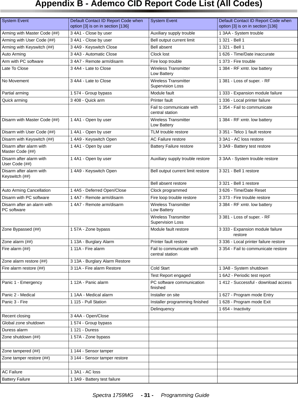    Spectra 1759MG     - 31 -     Programming GuideAppendix B - Ademco CID Report Code List (All Codes)System Event Default Contact ID Report Code when option [3] is on in section [136]System Event Default Contact ID Report Code when option [3] is on in section [136]Arming with Master Code (##) 3 4A1 - Close by user Auxiliary supply trouble 1 3AA - System troubleArming with User Code (##) 3 4A1 - Close by user Bell output current limit 1 321 - Bell 1Arming with Keyswitch (##) 3 4A9 - Keyswitch Close Bell absent 1 321 - Bell 1Auto Arming 3 4A3 - Automatic Close Clock lost 1 626 - Time/Date inaccurateArm with PC software 3 4A7 - Remote arm/disarm Fire loop trouble 1 373 - Fire troubleLate To Close 3 4A4 - Late to Close Wireless Transmitter Low Battery1 384 - RF xmtr. low batteryNo Movement  3 4A4 - Late to Close Wireless Transmitter Supervision Loss1 381 - Loss of super. - RFPartial arming 1 574 - Group bypass Module fault 1 333 - Expansion module failureQuick arming  3 408 - Quick arm Printer fault 1 336 - Local printer failureFail to communicate with central station1 354 - Fail to communicateDisarm with Master Code (##) 1 4A1 - Open by user Wireless Transmitter Low Battery1 384 - RF xmtr. low batteryDisarm with User Code (##) 1 4A1 - Open by user TLM trouble restore 3 351 - Telco 1 fault restoreDisarm with Keyswitch (##) 1 4A9 - Keyswitch Open AC Failure restore 3 3A1 - AC loss restoreDisarm after alarm with Master Code (##)1 4A1 - Open by user Battery Failure restore 3 3A9 - Battery test restoreDisarm after alarm with User Code (##)1 4A1 - Open by user Auxiliary supply trouble restore 3 3AA - System trouble restoreDisarm after alarm with Keyswitch (##)1 4A9 - Keyswitch Open Bell output current limit restore 3 321 - Bell 1 restoreBell absent restore 3 321 - Bell 1 restoreAuto Arming Cancellation 1 4A5 - Deferred Open/Close Clock programmed 3 626 - Time/Date ResetDisarm with PC software 1 4A7 - Remote arm/disarm Fire loop trouble restore 3 373 - Fire trouble restoreDisarm after an alarm with PC software1 4A7 - Remote arm/disarm Wireless Transmitter Low Battery3 384 - RF xmtr. low batteryWireless Transmitter Supervision Loss3 381 - Loss of super. - RFZone Bypassed (##) 1 57A - Zone bypass Module fault restore 3 333 - Expansion module failure            restoreZone alarm (##) 1 13A - Burglary Alarm Printer fault restore 3 336 - Local printer failure restoreFire alarm (##) 1 11A - Fire alarm Fail to communicate with central station3 354 - Fail to communicate restoreZone alarm restore (##) 3 13A - Burglary Alarm RestoreFire alarm restore (##) 3 11A - Fire alarm Restore Cold Start 1 3A8 - System shutdownTest Report engaged 1 6A2 - Periodic test reportPanic 1 - Emergency  1 12A - Panic alarm PC software communication finished1 412 - Successful - download accessPanic 2 - Medical  1 1AA - Medical alarm Installer on site 1 627 - Program mode EntryPanic 3 - Fire  1 115 - Pull Station Installer programming finished 1 628 - Program mode ExitDelinquency 1 654 - InactivityRecent closing 3 4AA - Open/CloseGlobal zone shutdown 1 574 - Group bypassDuress alarm 1 121 - DuressZone shutdown (##) 1 57A - Zone bypassZone tampered (##) 1 144 - Sensor tamperZone tamper restore (##) 3 144 - Sensor tamper restoreAC Failure 1 3A1 - AC lossBattery Failure 1 3A9 - Battery test failure