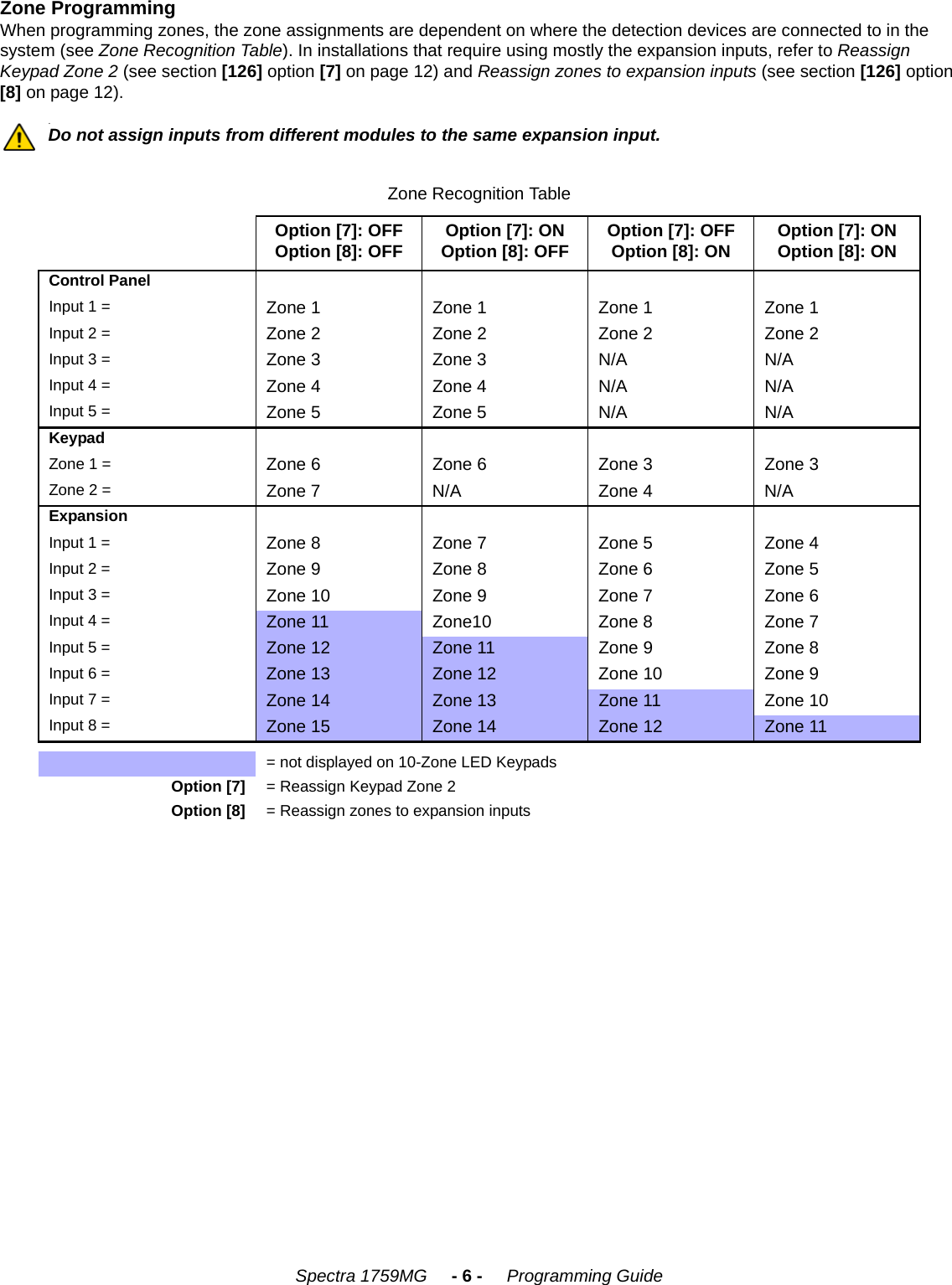 Spectra 1759MG     - 6 -     Programming GuideZone ProgrammingWhen programming zones, the zone assignments are dependent on where the detection devices are connected to in the system (see Zone Recognition Table). In installations that require using mostly the expansion inputs, refer to Reassign Keypad Zone 2 (see section [126] option [7] on page 12) and Reassign zones to expansion inputs (see section [126] option [8] on page 12)..Do not assign inputs from different modules to the same expansion input.   Zone Recognition TableOption [7]: OFFOption [8]: OFF Option [7]: ONOption [8]: OFF Option [7]: OFFOption [8]: ON Option [7]: ONOption [8]: ONControl PanelInput 1 = Zone 1 Zone 1 Zone 1 Zone 1Input 2 = Zone 2 Zone 2 Zone 2 Zone 2Input 3 = Zone 3 Zone 3 N/A N/AInput 4 = Zone 4 Zone 4 N/A N/AInput 5 = Zone 5 Zone 5 N/A N/AKeypadZone 1 =  Zone 6 Zone 6 Zone 3 Zone 3Zone 2 =  Zone 7 N/A Zone 4 N/AExpansionInput 1 =  Zone 8 Zone 7 Zone 5 Zone 4Input 2 =  Zone 9 Zone 8 Zone 6 Zone 5Input 3 =  Zone 10 Zone 9 Zone 7 Zone 6Input 4 =  Zone 11 Zone10 Zone 8 Zone 7Input 5 =  Zone 12 Zone 11 Zone 9 Zone 8Input 6 =  Zone 13 Zone 12 Zone 10 Zone 9Input 7 =  Zone 14 Zone 13 Zone 11 Zone 10Input 8 =  Zone 15 Zone 14 Zone 12 Zone 11= not displayed on 10-Zone LED KeypadsOption [7] = Reassign Keypad Zone 2Option [8] = Reassign zones to expansion inputs    