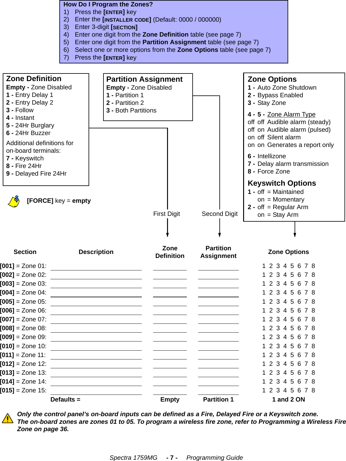    Spectra 1759MG     - 7 -     Programming GuideOnly the control panel’s on-board inputs can be defined as a Fire, Delayed Fire or a Keyswitch zone. The on-board zones are zones 01 to 05. To program a wireless fire zone, refer to Programming a Wireless Fire Zone on page 36.How Do I Program the Zones?1) Press the [ENTER] key2) Enter the [INSTALLER CODE] (Default: 0000 / 000000)3) Enter 3-digit [SECTION]4) Enter one digit from the Zone Definition table (see page 7)5) Enter one digit from the Partition Assignment table (see page 7) 6) Select one or more options from the Zone Options table (see page 7)7) Press the [ENTER] keySection Description ZoneDefinition PartitionAssignment Zone Options[001] = Zone 01: 1  2  3  4  5  6  7  8[002] = Zone 02: 1  2  3  4  5  6  7  8[003] = Zone 03: 1  2  3  4  5  6  7  8[004] = Zone 04: 1  2  3  4  5  6  7  8[005] = Zone 05: 1  2  3  4  5  6  7  8[006] = Zone 06: 1  2  3  4  5  6  7  8[007] = Zone 07: 1  2  3  4  5  6  7  8[008] = Zone 08: 1  2  3  4  5  6  7  8[009] = Zone 09: 1  2  3  4  5  6  7  8[010] = Zone 10: 1  2  3  4  5  6  7  8[011] = Zone 11: 1  2  3  4  5  6  7  8[012] = Zone 12: 1  2  3  4  5  6  7  8[013] = Zone 13: 1  2  3  4  5  6  7  8[014] = Zone 14: 1  2  3  4  5  6  7  8[015] = Zone 15: 1  2  3  4  5  6  7  8Defaults = Empty Partition 1 1 and 2 ON[FORCE] key = emptyZone DefinitionEmpty - Zone Disabled1 - Entry Delay 12 - Entry Delay 23 - Follow4 - Instant5 - 24Hr Burglary6 - 24Hr BuzzerAdditional definitions for on-board terminals:7 - Keyswitch8 - Fire 24Hr9 - Delayed Fire 24HrPartition AssignmentEmpty - Zone Disabled1 - Partition 12 - Partition 23 - Both PartitionsZone Options1 - Auto Zone Shutdown2 - Bypass Enabled3 - Stay Zone4 - 5 - Zone Alarm Typeoff off Audible alarm (steady)off on Audible alarm (pulsed)on off Silent alarmon on Generates a report only6 - Intellizone7 - Delay alarm transmission8 - Force ZoneKeyswitch Options1 - off = Maintainedon = Momentary2 - off = Regular Armon  = Stay ArmSecond DigitFirst Digit