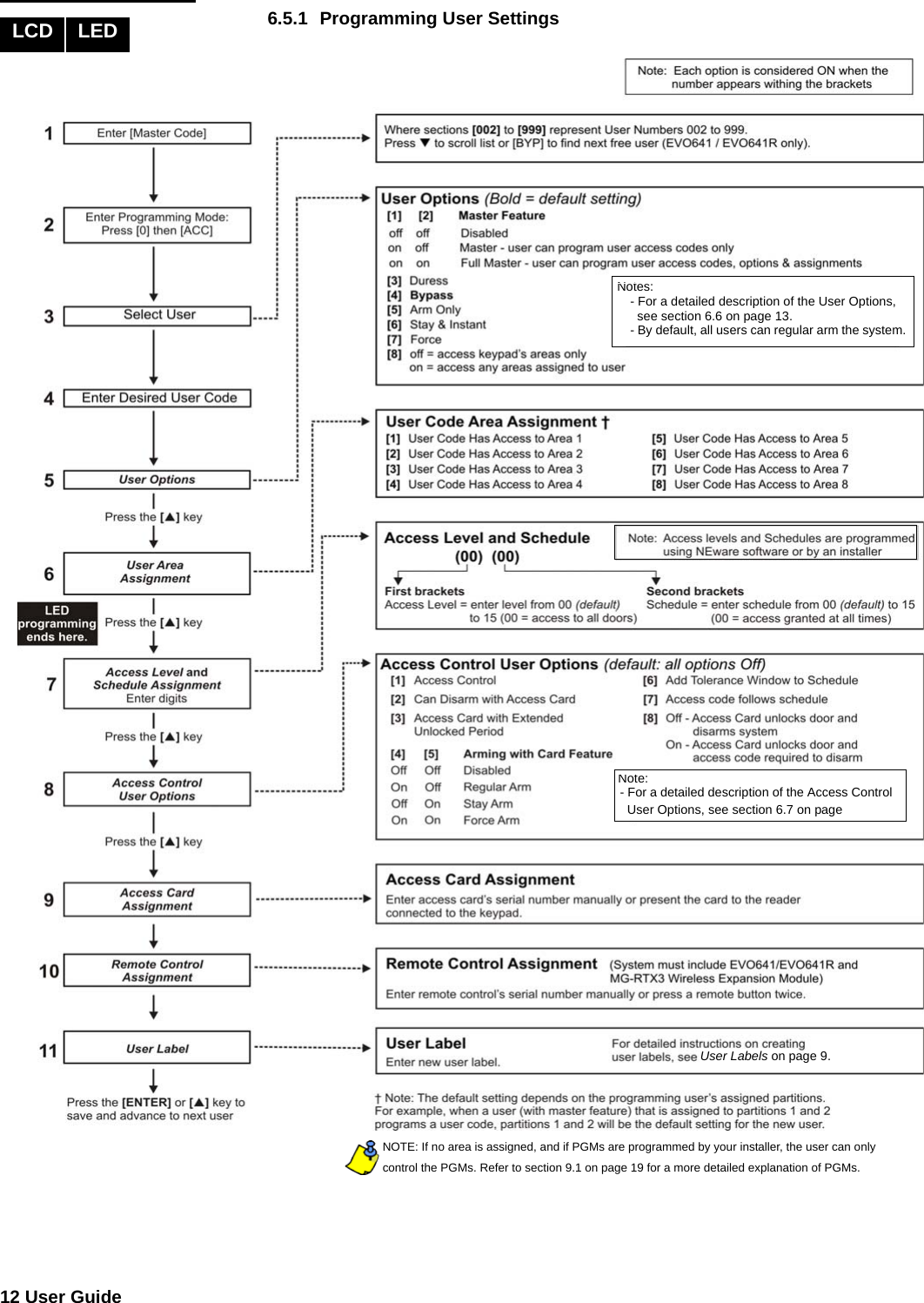 12 User Guide  6.5.1 Programming User SettingsLCD LEDNote:- For a detailed description of the Access Control NOTE: If no area is assigned, and if PGMs are programmed by your installer, the user can only control the PGMs. Refer to section 9.1 on page 19 for a more detailed explanation of PGMs.User Options, see section 6.7 on page User Labels on page 9.Notes:- For a detailed description of the User Options,  see section 6.6 on page 13.- By default, all users can regular arm the system.