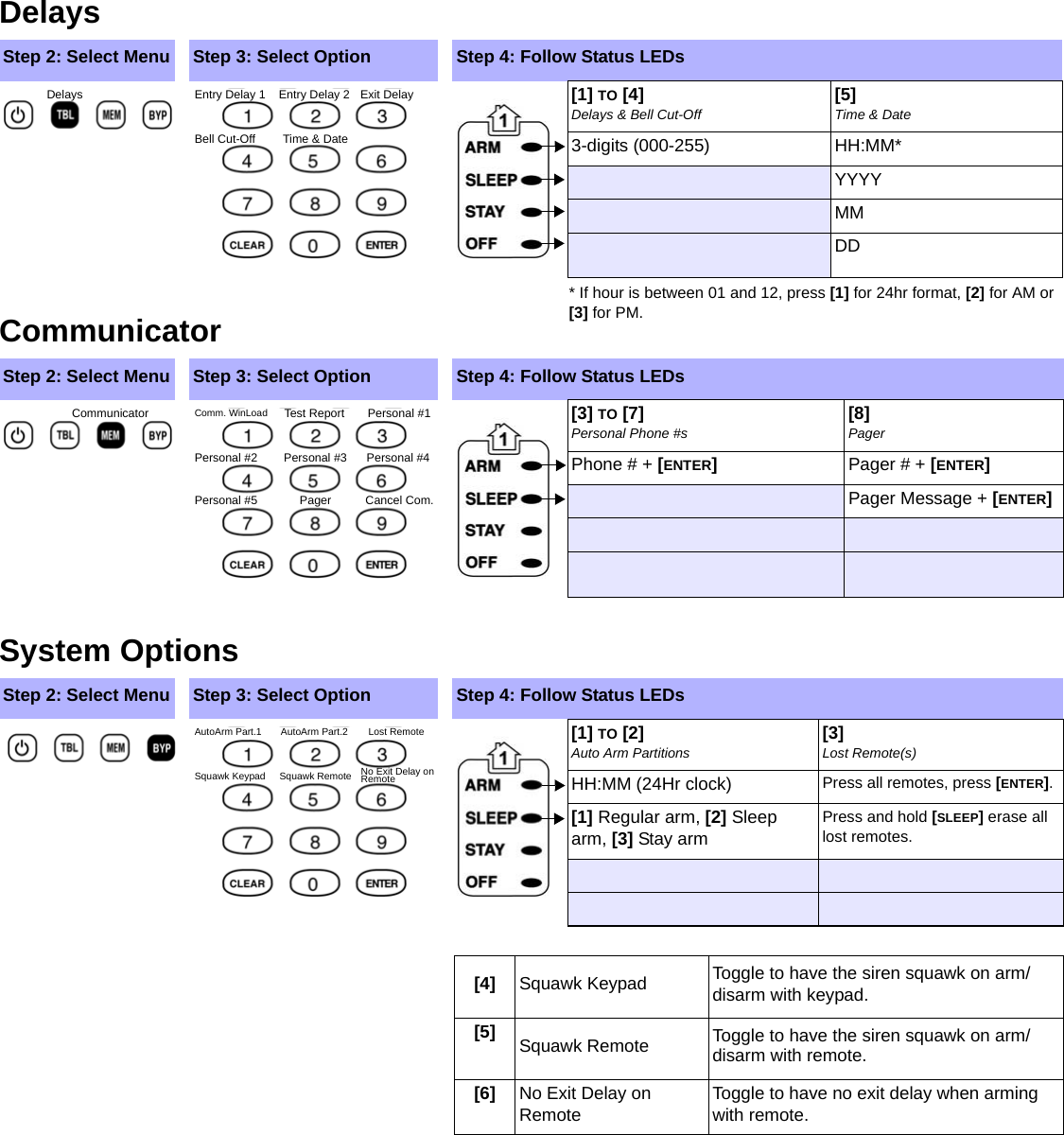 DelaysCommunicatorSystem Options Step 2: Select Menu Step 3: Select Option Step 4: Follow Status LEDs[1] TO [4]Delays &amp; Bell Cut-Off [5]Time &amp; Date3-digits (000-255) HH:MM*YYYYMMDDStep 2: Select Menu Step 3: Select Option Step 4: Follow Status LEDs[3] TO [7]Personal Phone #s [8]PagerPhone # + [ENTER]Pager # + [ENTER]Pager Message + [ENTER]Step 2: Select Menu Step 3: Select Option Step 4: Follow Status LEDs[1] TO [2]Auto Arm Partitions [3]Lost Remote(s)HH:MM (24Hr clock) Press all remotes, press [ENTER].[1] Regular arm, [2] Sleep arm, [3] Stay armPress and hold [SLEEP] erase all lost remotes.[4] Squawk Keypad Toggle to have the siren squawk on arm/disarm with keypad.[5] Squawk Remote Toggle to have the siren squawk on arm/disarm with remote.[6] No Exit Delay on RemoteToggle to have no exit delay when arming with remote.Delays Entry Delay 2Entry Delay 1 Exit DelayBell Cut-Off Time &amp; DateCommunicator Test ReportComm. WinLoad Personal #1Personal #2 Personal #3 Personal #4Personal #5ePager Cancel Com.AutoArm Part.2AutoArm Part.1 Lost RemoteSquawk Keypad Squawk Remote No Exit Delay on Remote* If hour is between 01 and 12, press [1] for 24hr format, [2] for AM or [3] for PM.