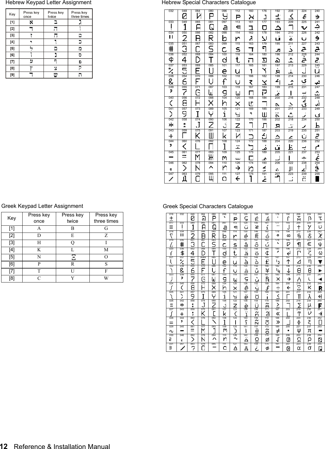 12   Reference &amp; Installation Manual   Hebrew Keypad Letter Assignment Hebrew Special Characters Catalogue032 048 064 080 096 112 160 176 192 208 224 240033 049 065 081 097 113 161 177 193 209 225 241034 050 066 082 098 114 162 178 194 210 226 242035 051 067 083 099 115 163 179 195 211 227 243036 052 068 084 100 116 164 180 196 212 228 244037 053 069 085 101 117 165 181 197 213 229 245038 054 070 086 102 118 166 182 198 214 230 246039 055 071 087 103 119 167 183 199 215 231 247040 056 072 088 104 120 168 184 200 216 232 248041 057 073 089 105 121 169 185 201 217 233 249042 058 074 090 106 122 170 186 202 218 234 250043 059 075 091 107 123 171 187 203 219 235 251044 060 076 092 108 124 172 188 204 220 236 252045 061 077 093 109 125 173 189 205 221 237 253046 062 078 094 110 126 174 190 206 222 238 254047 063 079 095 111 127 175 191 207 223 239 255Greek Keypad Letter AssignmentKey Press key oncePress key twicePress key three times[1] ABG[2] DEZ[3] HQ I[4] KLM[5] NO[6] PRS[7] TUF[8] CYWGreek Special Characters Catalogue016 032 048 064 080 096 112 128 144 160 176 192 208 224 240017 033 049 065 081 097 113 129 145 161 177 193 209 225 241018 034 050 066 082 098 114 130 146 162 178 194 210 226 242019 035 051 067 083 099 115 131 147 163 179 195 211 227 243020 036 052 068 084 100 116 132 148 164 180 196 212 228 244021 037 053 A069 085 101 117 133 149 165 181 197 213 229 245022 038 054 070 086 102 118 134 150 166 182 198 214 230 246023 039 055 071 087 103 119 135 151 167 183 199 215 231 247024 040 056 072 088 104 120 136 152 168 184 200 216 232 248025 041 057 073 089 105 121 137 153 169 185 201 217 233 249026 042 058 074 090 106 122 138 154 170 186 202 218 234 250027 043 059 075 091 107 123 139 155 171 187 203 219 235 251028 044 060 076 092 108 124 140 156 172 188 204 220 236 252029 045 061 077 093 109 125 141 157 173 189 205 221 237 253030 046 062 078 094 110 126 142 158 174 190 206 222 238 254031 047 063 079 095 111 127 143 159 175 191 207 223 239 255