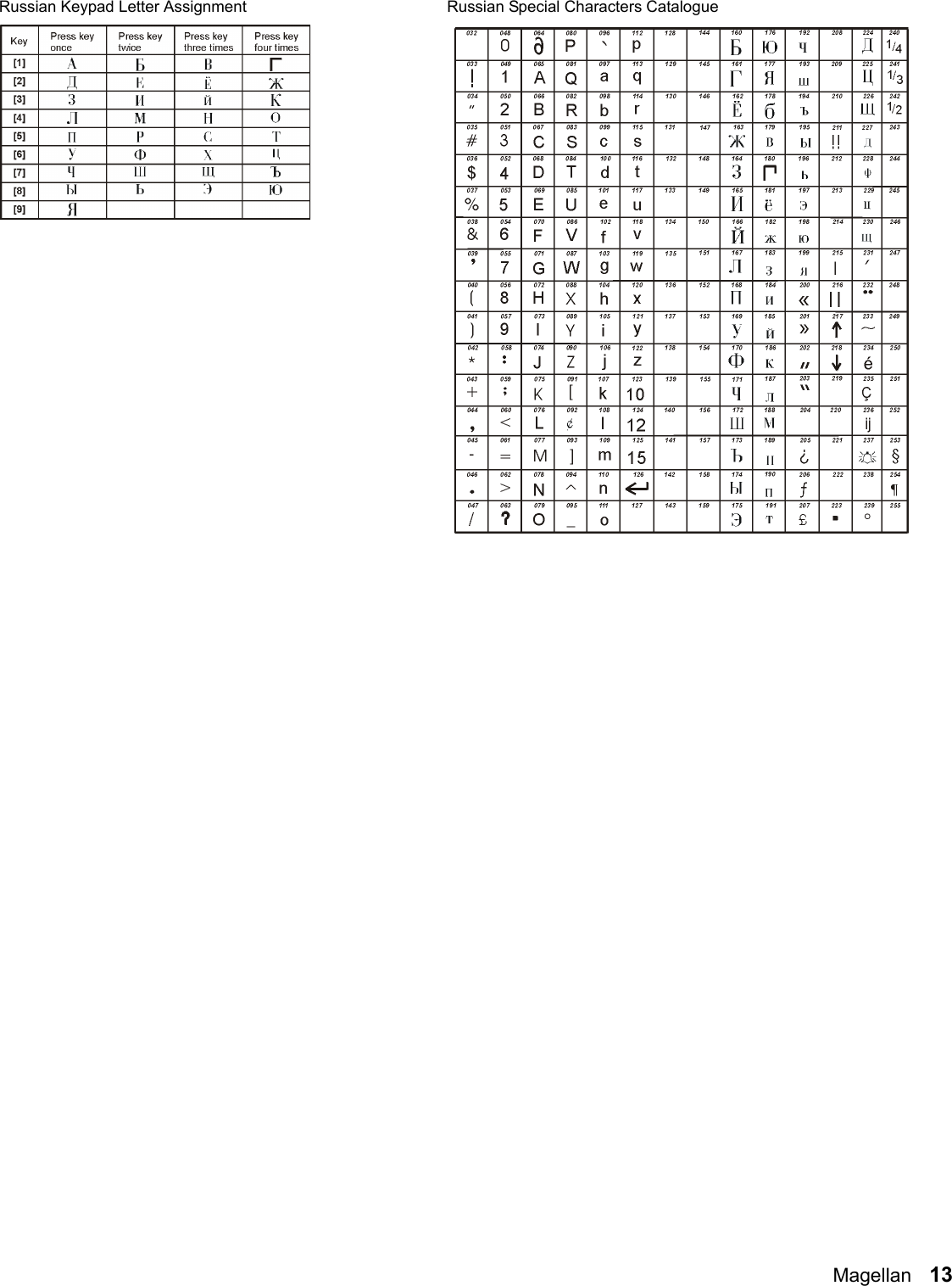 Magellan   13Russian Special Characters CatalogueRussian Keypad Letter Assignment