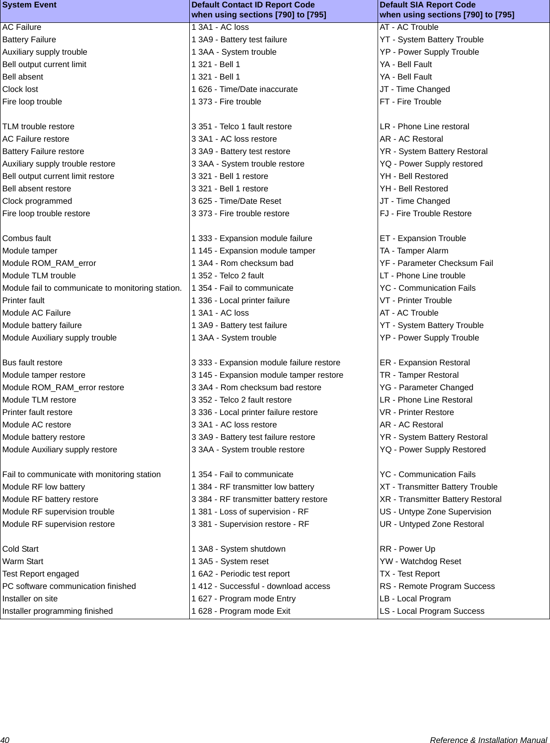 40  Reference &amp; Installation ManualAC Failure 1 3A1 - AC loss AT - AC TroubleBattery Failure 1 3A9 - Battery test failure YT - System Battery TroubleAuxiliary supply trouble 1 3AA - System trouble YP - Power Supply TroubleBell output current limit 1 321 - Bell 1 YA - Bell FaultBell absent 1 321 - Bell 1 YA - Bell FaultClock lost 1 626 - Time/Date inaccurate JT - Time ChangedFire loop trouble 1 373 - Fire trouble FT - Fire TroubleTLM trouble restore 3 351 - Telco 1 fault restore LR - Phone Line restoralAC Failure restore 3 3A1 - AC loss restore AR - AC RestoralBattery Failure restore 3 3A9 - Battery test restore YR - System Battery RestoralAuxiliary supply trouble restore 3 3AA - System trouble restore YQ - Power Supply restoredBell output current limit restore 3 321 - Bell 1 restore YH - Bell RestoredBell absent restore 3 321 - Bell 1 restore YH - Bell RestoredClock programmed 3 625 - Time/Date Reset JT - Time ChangedFire loop trouble restore 3 373 - Fire trouble restore FJ - Fire Trouble RestoreCombus fault 1 333 - Expansion module failure ET - Expansion TroubleModule tamper 1 145 - Expansion module tamper TA - Tamper AlarmModule ROM_RAM_error 1 3A4 - Rom checksum bad YF - Parameter Checksum FailModule TLM trouble 1 352 - Telco 2 fault LT - Phone Line troubleModule fail to communicate to monitoring station. 1 354 - Fail to communicate YC - Communication FailsPrinter fault 1 336 - Local printer failure VT - Printer TroubleModule AC Failure 1 3A1 - AC loss AT - AC TroubleModule battery failure 1 3A9 - Battery test failure YT - System Battery TroubleModule Auxiliary supply trouble 1 3AA - System trouble YP - Power Supply TroubleBus fault restore 3 333 - Expansion module failure restore ER - Expansion RestoralModule tamper restore 3 145 - Expansion module tamper restore TR - Tamper RestoralModule ROM_RAM_error restore 3 3A4 - Rom checksum bad restore YG - Parameter ChangedModule TLM restore 3 352 - Telco 2 fault restore LR - Phone Line RestoralPrinter fault restore 3 336 - Local printer failure restore VR - Printer RestoreModule AC restore 3 3A1 - AC loss restore AR - AC RestoralModule battery restore 3 3A9 - Battery test failure restore YR - System Battery RestoralModule Auxiliary supply restore 3 3AA - System trouble restore YQ - Power Supply RestoredFail to communicate with monitoring station 1 354 - Fail to communicate YC - Communication FailsModule RF low battery 1 384 - RF transmitter low battery XT - Transmitter Battery TroubleModule RF battery restore 3 384 - RF transmitter battery restore XR - Transmitter Battery RestoralModule RF supervision trouble 1 381 - Loss of supervision - RF US - Untype Zone SupervisionModule RF supervision restore 3 381 - Supervision restore - RF UR - Untyped Zone RestoralCold Start 1 3A8 - System shutdown RR - Power UpWarm Start 1 3A5 - System reset YW - Watchdog ResetTest Report engaged 1 6A2 - Periodic test report TX - Test ReportPC software communication finished 1 412 - Successful - download access RS - Remote Program SuccessInstaller on site 1 627 - Program mode Entry LB - Local ProgramInstaller programming finished 1 628 - Program mode Exit LS - Local Program SuccessSystem Event Default Contact ID Report Codewhen using sections [790] to [795] Default SIA Report Codewhen using sections [790] to [795]
