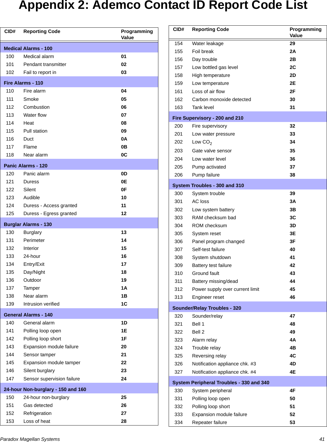 Paradox Magellan Systems   41Appendix 2: Ademco Contact ID Report Code ListCID# Reporting Code Programming ValueMedical Alarms - 100100 Medical alarm 01101 Pendant transmitter 02102 Fail to report in 03Fire Alarms - 110110 Fire alarm 04111 Smoke 05112 Combustion 06113 Water flow 07114 Heat 08115 Pull station 09116 Duct 0A117 Flame 0B118 Near alarm 0CPanic Alarms - 120120 Panic alarm 0D121 Duress 0E122 Silent 0F123 Audible 10124 Duress - Access granted 11125 Duress - Egress granted 12Burglar Alarms - 130130 Burglary 13131 Perimeter 14132 Interior 15133 24-hour 16134 Entry/Exit 17135 Day/Night 18136 Outdoor 19137 Tamper 1A138 Near alarm 1B139 Intrusion verified 1CGeneral Alarms - 140140 General alarm 1D141 Polling loop open 1E142 Polling loop short 1F143 Expansion module failure 20144 Sensor tamper 21145 Expansion module tamper 22146 Silent burglary 23147 Sensor supervision failure 2424-hour Non-burglary - 150 and 160150 24-hour non-burglary 25151 Gas detected 26152 Refrigeration 27153 Loss of heat 28CID# Reporting Code Programming Value154 Water leakage 29155 Foil break 2A156 Day trouble 2B157 Low bottled gas level 2C158 High temperature 2D159 Low temperature 2E161 Loss of air flow 2F162 Carbon monoxide detected 30163 Tank level 31Fire Supervisory - 200 and 210200 Fire supervisory 32201 Low water pressure 33202 Low CO234203 Gate valve sensor 35204 Low water level 36205 Pump activated 37206 Pump failure 38System Troubles - 300 and 310300 System trouble 39301 AC loss 3A302 Low system battery 3B303 RAM checksum bad 3C304 ROM checksum 3D305 System reset 3E306 Panel program changed 3F307 Self-test failure 40308 System shutdown 41309 Battery test failure 42310 Ground fault 43311 Battery missing/dead 44312 Power supply over current limit 45313 Engineer reset 46Sounder/Relay Troubles - 320320 Sounder/relay 47321 Bell 1 48322 Bell 2 49323 Alarm relay 4A324 Trouble relay 4B325 Reversing relay 4C326 Notification appliance chk. #3 4D327 Notification appliance chk. #4 4ESystem Peripheral Troubles - 330 and 340330 System peripheral 4F331 Polling loop open 50332 Polling loop short 51333 Expansion module failure 52334 Repeater failure 53