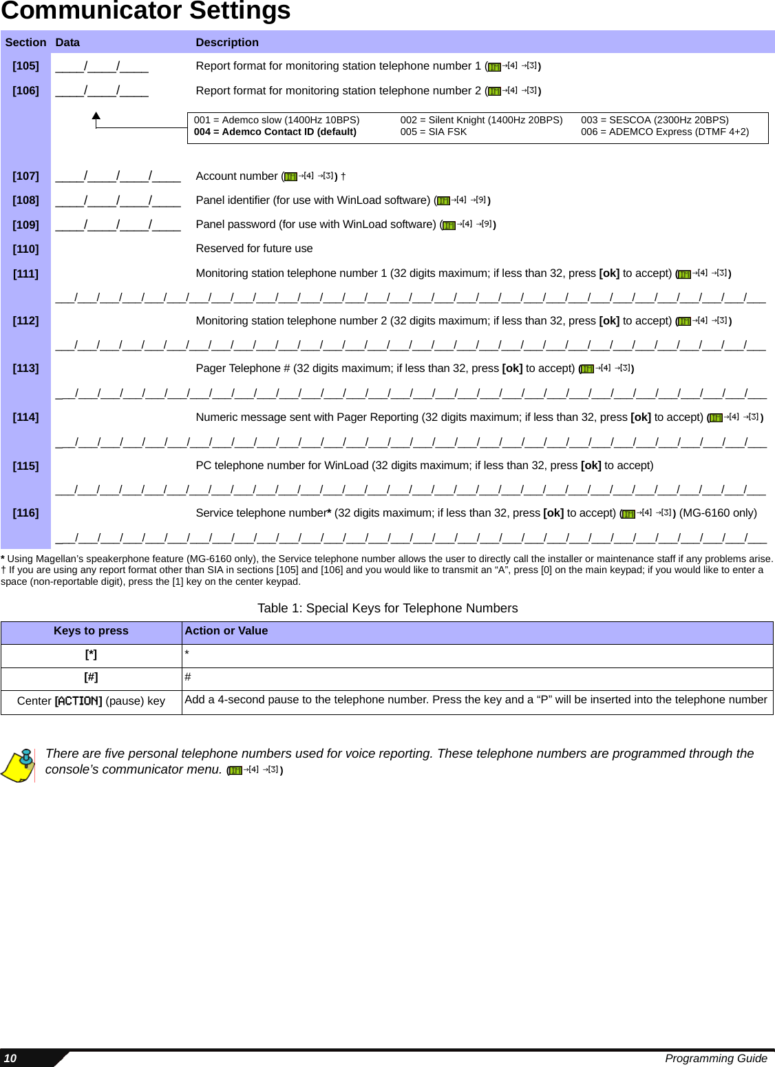  10 Programming GuideCommunicator Settings * Using Magellan’s speakerphone feature (MG-6160 only), the Service telephone number allows the user to directly call the installer or maintenance staff if any problems arise.† If you are using any report format other than SIA in sections [105] and [106] and you would like to transmit an “A”, press [0] on the main keypad; if you would like to enter a space (non-reportable digit), press the [1] key on the center keypad.Table 1: Special Keys for Telephone NumbersThere are five personal telephone numbers used for voice reporting. These telephone numbers are programmed through the console’s communicator menu. ()Section  Data Description[105] ____/____/____  Report format for monitoring station telephone number 1 ( )[106] ____/____/____  Report format for monitoring station telephone number 2 ( )[107] ____/____/____/____ Account number ( ) †[108] ____/____/____/____ Panel identifier (for use with WinLoad software) ( )[109] ____/____/____/____ Panel password (for use with WinLoad software) ( )[110] Reserved for future use[111] Monitoring station telephone number 1 (32 digits maximum; if less than 32, press [ok] to accept) ()___/___/___/___/___/___/___/___/___/___/___/___/___/___/___/___/___/___/___/___/___/___/___/___/___/___/___/___/___/___/___/___[112] Monitoring station telephone number 2 (32 digits maximum; if less than 32, press [ok] to accept) ()___/___/___/___/___/___/___/___/___/___/___/___/___/___/___/___/___/___/___/___/___/___/___/___/___/___/___/___/___/___/___/___[113] Pager Telephone # (32 digits maximum; if less than 32, press [ok] to accept) ()___/___/___/___/___/___/___/___/___/___/___/___/___/___/___/___/___/___/___/___/___/___/___/___/___/___/___/___/___/___/___/___[114] Numeric message sent with Pager Reporting (32 digits maximum; if less than 32, press [ok] to accept) ()___/___/___/___/___/___/___/___/___/___/___/___/___/___/___/___/___/___/___/___/___/___/___/___/___/___/___/___/___/___/___/___[115] PC telephone number for WinLoad (32 digits maximum; if less than 32, press [ok] to accept)___/___/___/___/___/___/___/___/___/___/___/___/___/___/___/___/___/___/___/___/___/___/___/___/___/___/___/___/___/___/___/___[116] Service telephone number* (32 digits maximum; if less than 32, press [ok] to accept) () (MG-6160 only)___/___/___/___/___/___/___/___/___/___/___/___/___/___/___/___/___/___/___/___/___/___/___/___/___/___/___/___/___/___/___/___Keys to press Action or Value[*] *[#] #Center [ACTION] (pause) key Add a 4-second pause to the telephone number. Press the key and a “P” will be inserted into the telephone numberJ[4] J[3]J[4] J[3]001 = Ademco slow (1400Hz 10BPS)  002 = Silent Knight (1400Hz 20BPS)   003 = SESCOA (2300Hz 20BPS) 004 = Ademco Contact ID (default)  005 = SIA FSK 006 = ADEMCO Express (DTMF 4+2)J[4] J[3]J[4] J[9]J[4] J[9]J[4] J[3]J[4] J[3]J[4] J[3]J[4] J[3]J[4] J[3]J[4] J[3]