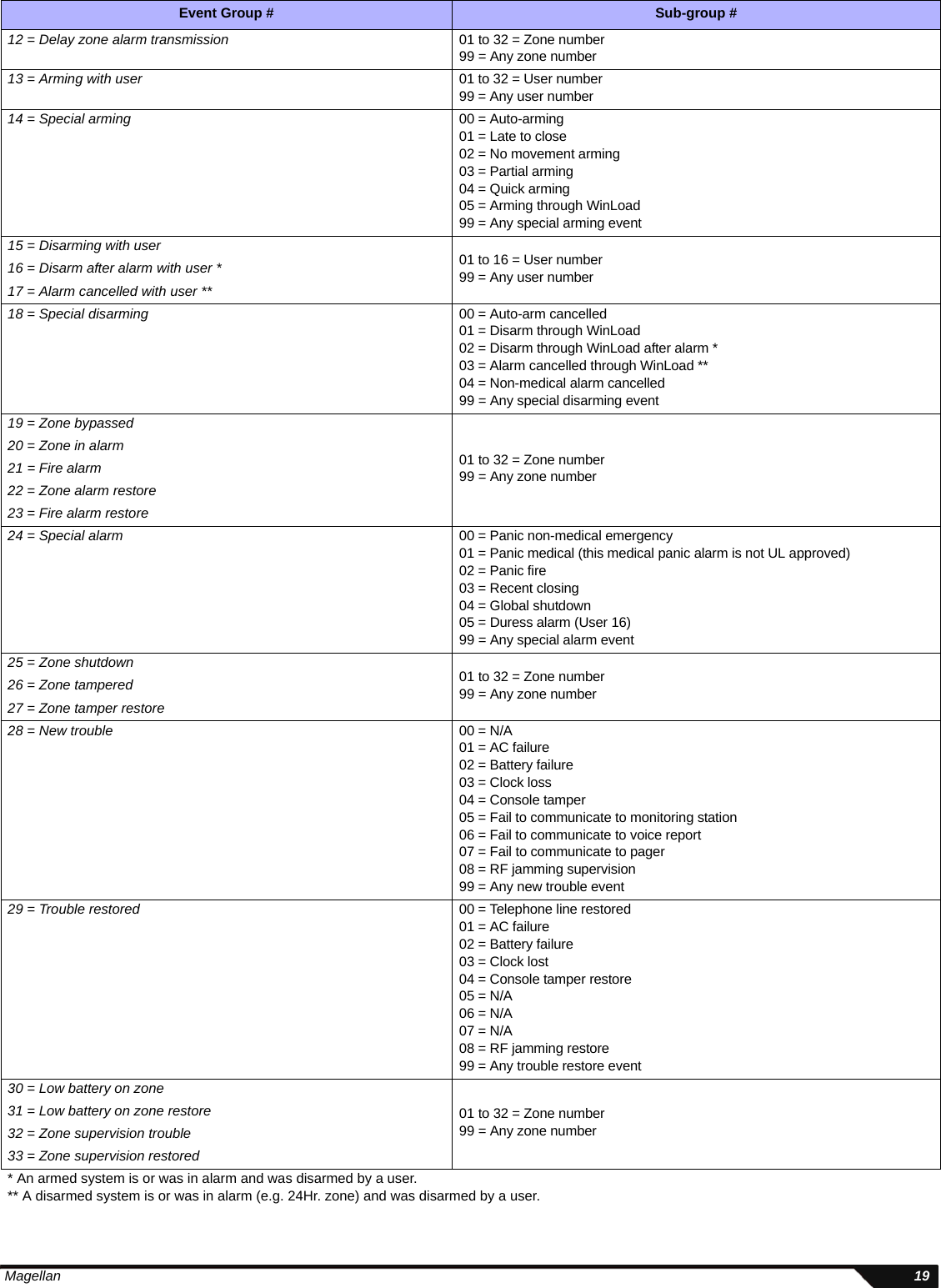  Magellan 1912 = Delay zone alarm transmission 01 to 32 = Zone number99 = Any zone number13 = Arming with user 01 to 32 = User number99 = Any user number14 = Special arming 00 = Auto-arming01 = Late to close02 = No movement arming03 = Partial arming04 = Quick arming05 = Arming through WinLoad99 = Any special arming event15 = Disarming with user 01 to 16 = User number99 = Any user number16 = Disarm after alarm with user *17 = Alarm cancelled with user **18 = Special disarming 00 = Auto-arm cancelled01 = Disarm through WinLoad02 = Disarm through WinLoad after alarm *03 = Alarm cancelled through WinLoad **04 = Non-medical alarm cancelled99 = Any special disarming event19 = Zone bypassed01 to 32 = Zone number99 = Any zone number20 = Zone in alarm21 = Fire alarm22 = Zone alarm restore23 = Fire alarm restore24 = Special alarm 00 = Panic non-medical emergency01 = Panic medical (this medical panic alarm is not UL approved)02 = Panic fire03 = Recent closing04 = Global shutdown05 = Duress alarm (User 16)99 = Any special alarm event25 = Zone shutdown 01 to 32 = Zone number99 = Any zone number26 = Zone tampered27 = Zone tamper restore28 = New trouble 00 = N/A01 = AC failure02 = Battery failure03 = Clock loss04 = Console tamper05 = Fail to communicate to monitoring station06 = Fail to communicate to voice report 07 = Fail to communicate to pager08 = RF jamming supervision99 = Any new trouble event29 = Trouble restored 00 = Telephone line restored01 = AC failure02 = Battery failure03 = Clock lost04 = Console tamper restore05 = N/A06 = N/A07 = N/A08 = RF jamming restore99 = Any trouble restore event30 = Low battery on zone01 to 32 = Zone number99 = Any zone number31 = Low battery on zone restore32 = Zone supervision trouble33 = Zone supervision restored* An armed system is or was in alarm and was disarmed by a user.** A disarmed system is or was in alarm (e.g. 24Hr. zone) and was disarmed by a user.Event Group # Sub-group #