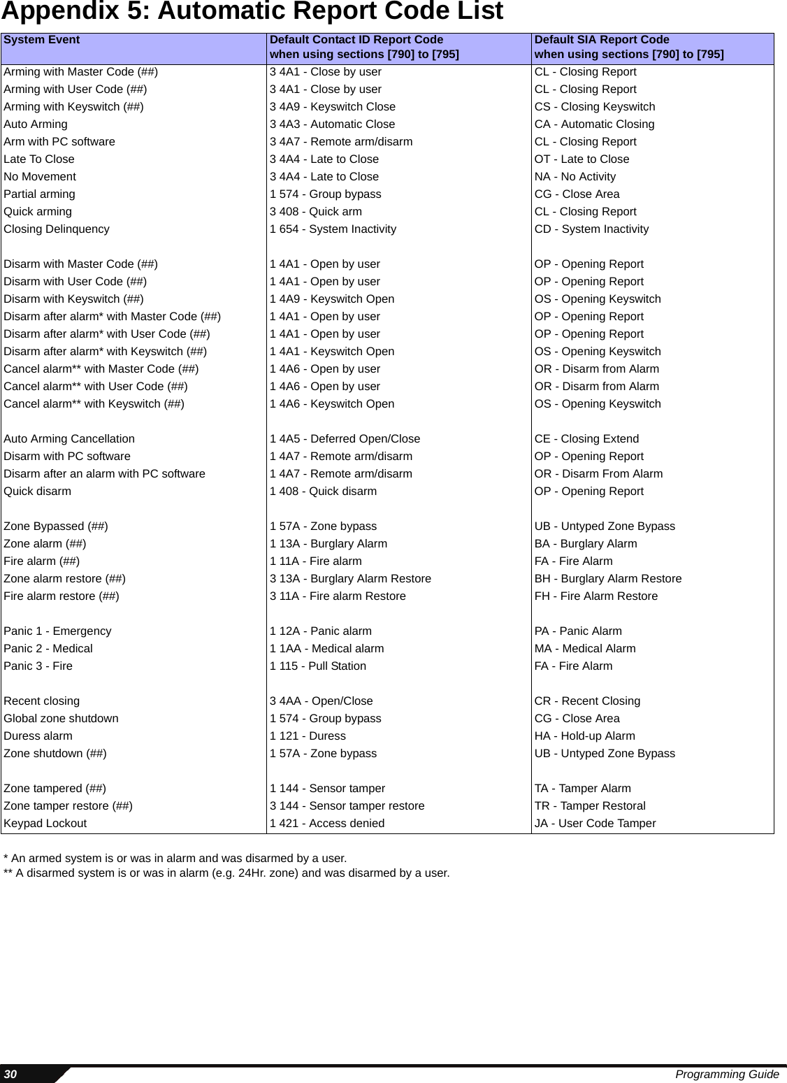  30 Programming GuideAppendix 5: Automatic Report Code ListSystem Event Default Contact ID Report Codewhen using sections [790] to [795] Default SIA Report Codewhen using sections [790] to [795]Arming with Master Code (##) 3 4A1 - Close by user CL - Closing ReportArming with User Code (##) 3 4A1 - Close by user CL - Closing ReportArming with Keyswitch (##) 3 4A9 - Keyswitch Close CS - Closing KeyswitchAuto Arming 3 4A3 - Automatic Close CA - Automatic ClosingArm with PC software 3 4A7 - Remote arm/disarm CL - Closing ReportLate To Close 3 4A4 - Late to Close OT - Late to CloseNo Movement  3 4A4 - Late to Close NA - No ActivityPartial arming 1 574 - Group bypass CG - Close AreaQuick arming  3 408 - Quick arm CL - Closing ReportClosing Delinquency 1 654 - System Inactivity CD - System InactivityDisarm with Master Code (##) 1 4A1 - Open by user OP - Opening ReportDisarm with User Code (##) 1 4A1 - Open by user OP - Opening ReportDisarm with Keyswitch (##) 1 4A9 - Keyswitch Open OS - Opening KeyswitchDisarm after alarm* with Master Code (##) 1 4A1 - Open by user OP - Opening ReportDisarm after alarm* with User Code (##) 1 4A1 - Open by user OP - Opening ReportDisarm after alarm* with Keyswitch (##) 1 4A1 - Keyswitch Open OS - Opening KeyswitchCancel alarm** with Master Code (##) 1 4A6 - Open by user OR - Disarm from AlarmCancel alarm** with User Code (##) 1 4A6 - Open by user OR - Disarm from AlarmCancel alarm** with Keyswitch (##) 1 4A6 - Keyswitch Open OS - Opening KeyswitchAuto Arming Cancellation 1 4A5 - Deferred Open/Close CE - Closing ExtendDisarm with PC software 1 4A7 - Remote arm/disarm OP - Opening ReportDisarm after an alarm with PC software 1 4A7 - Remote arm/disarm OR - Disarm From AlarmQuick disarm 1 408 - Quick disarm OP - Opening ReportZone Bypassed (##) 1 57A - Zone bypass UB - Untyped Zone BypassZone alarm (##) 1 13A - Burglary Alarm BA - Burglary AlarmFire alarm (##) 1 11A - Fire alarm FA - Fire AlarmZone alarm restore (##) 3 13A - Burglary Alarm Restore BH - Burglary Alarm RestoreFire alarm restore (##) 3 11A - Fire alarm Restore FH - Fire Alarm RestorePanic 1 - Emergency  1 12A - Panic alarm PA - Panic AlarmPanic 2 - Medical  1 1AA - Medical alarm MA - Medical AlarmPanic 3 - Fire  1 115 - Pull Station FA - Fire AlarmRecent closing 3 4AA - Open/Close CR - Recent ClosingGlobal zone shutdown  1 574 - Group bypass CG - Close AreaDuress alarm 1 121 - Duress HA - Hold-up AlarmZone shutdown (##) 1 57A - Zone bypass UB - Untyped Zone BypassZone tampered (##) 1 144 - Sensor tamper TA - Tamper AlarmZone tamper restore (##) 3 144 - Sensor tamper restore TR - Tamper RestoralKeypad Lockout 1 421 - Access denied JA - User Code Tamper* An armed system is or was in alarm and was disarmed by a user.** A disarmed system is or was in alarm (e.g. 24Hr. zone) and was disarmed by a user.