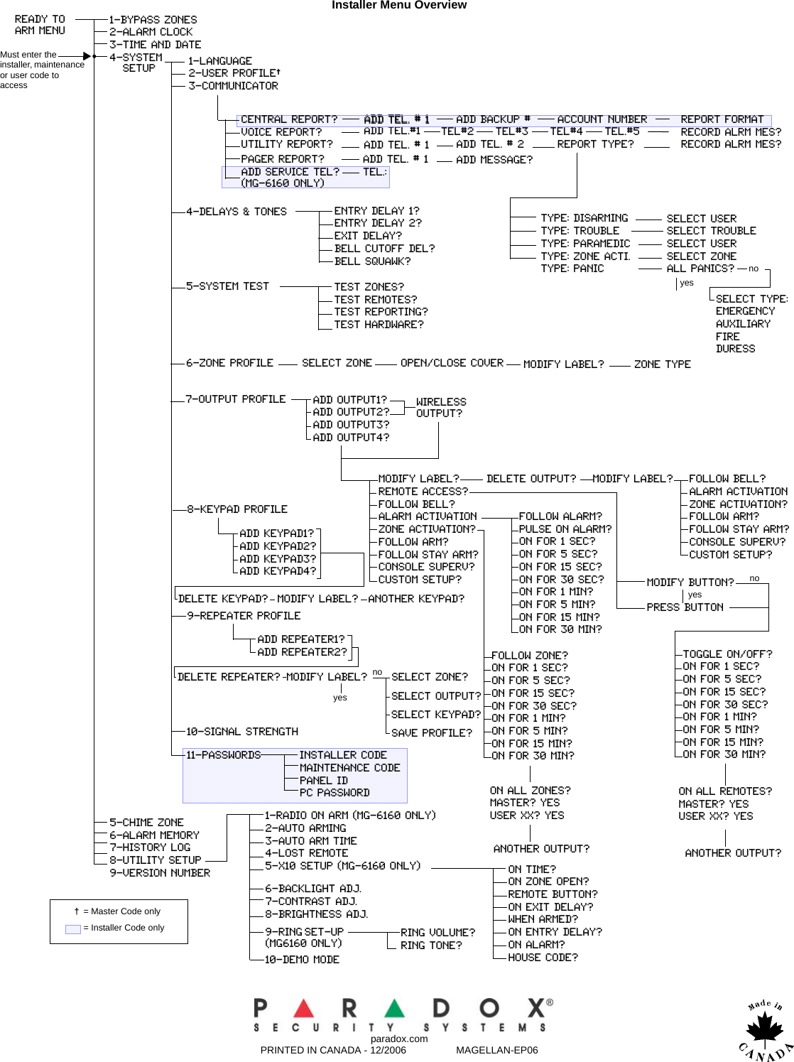 Installer Menu Overviewadd tel. # 1add tel.#1add tel. # 11-bypass zones2-alarm clock3-time and date4-system    setupready to arm menu1-language2-user profile†3-communicatorcentral report?voice report?utility report?report formatrecord alrm mes?record alrm mes?type: disarmingtype: troubletype: paramedictype: zone acti.type: PANIC                 select userselect troubleselect userselect zoneAll panics?4-delays &amp; tonespager report?add service tel?(MG-6160 only)add tel. # 1tel.:add message?entry delay 1?entry delay 2?exit delay?bell cutoff del?bell squawk?5-system test test zones?test remotes?test reporting?test hardware?6-zone profile select zone open/close cover modify label? zone type11-passwords installer codemaintenance codepanel idpc password10-signal strEngth5-chime zone6-alarm memory7-history log8-utility setup9-version number1-radio on arm (MG-6160 only)2-auto arming3-auto arm time4-lost remote5-x10 setup (MG-6160 only)6-backlight adj.7-contrast adj.8-Brightness adj.ring volume?ring tone?9-Ring Set-up (MG6160 only)10-demo modeon time?on zone open?remote button?on exit delay?when armed?on entry delay?on alarm?house code?Must enter the installer, maintenance or user code to access= Master Code only= Installer Code only†7-output profile add output1?add output2?add output3?add output4?wireless output?modify label?remote access?follow bell?alarm activationzone activation?follow arm?follow stay arm?console superv?custom setup?delete output? modify label? follow bell?alarm activationzone activation?follow arm?follow stay arm?console superv?custom setup?follow alarm?pulse on alarm?on for 1 sec?on for 5 sec?on for 15 sec?on for 30 sec?on for 1 min?on for 5 min?on for 15 min?on for 30 min?follow zone?on for 1 sec?on for 5 sec?on for 15 sec?on for 30 sec?on for 1 min?on for 5 min?on for 15 min?on for 30 min?toggle on/off?on for 1 sec?on for 5 sec?on for 15 sec?on for 30 sec?on for 1 min?on for 5 min?on for 15 min?on for 30 min?another output?modify button?press buttonon all remotes?master? yesuser XX? Yesanother output?on all zones?master? yesuser XX? Yesyesnoselect TYPE:EMERGENCYAUXILIARYFIREDURESSyesnoadd tel. # 1 account numberreport type?add backup #add tel. # 2    TEL#2     TEL#3     TEL#4     TEL.#5 8-keypad profile9-repeater profileadd KEYPAD1?add KEYPAD2?add KEYPAD3?add KEYPAD4?add REPEATER1?add REPEATER2?select zone?DELETE KEYPAD? modify label? aNOTHER KEYPAD?select output?select KEYPAD?save profile?DELETE Repeater? modify label?yesnoparadox.comPRINTED IN CANADA - 12/2006                  MAGELLAN-EP06