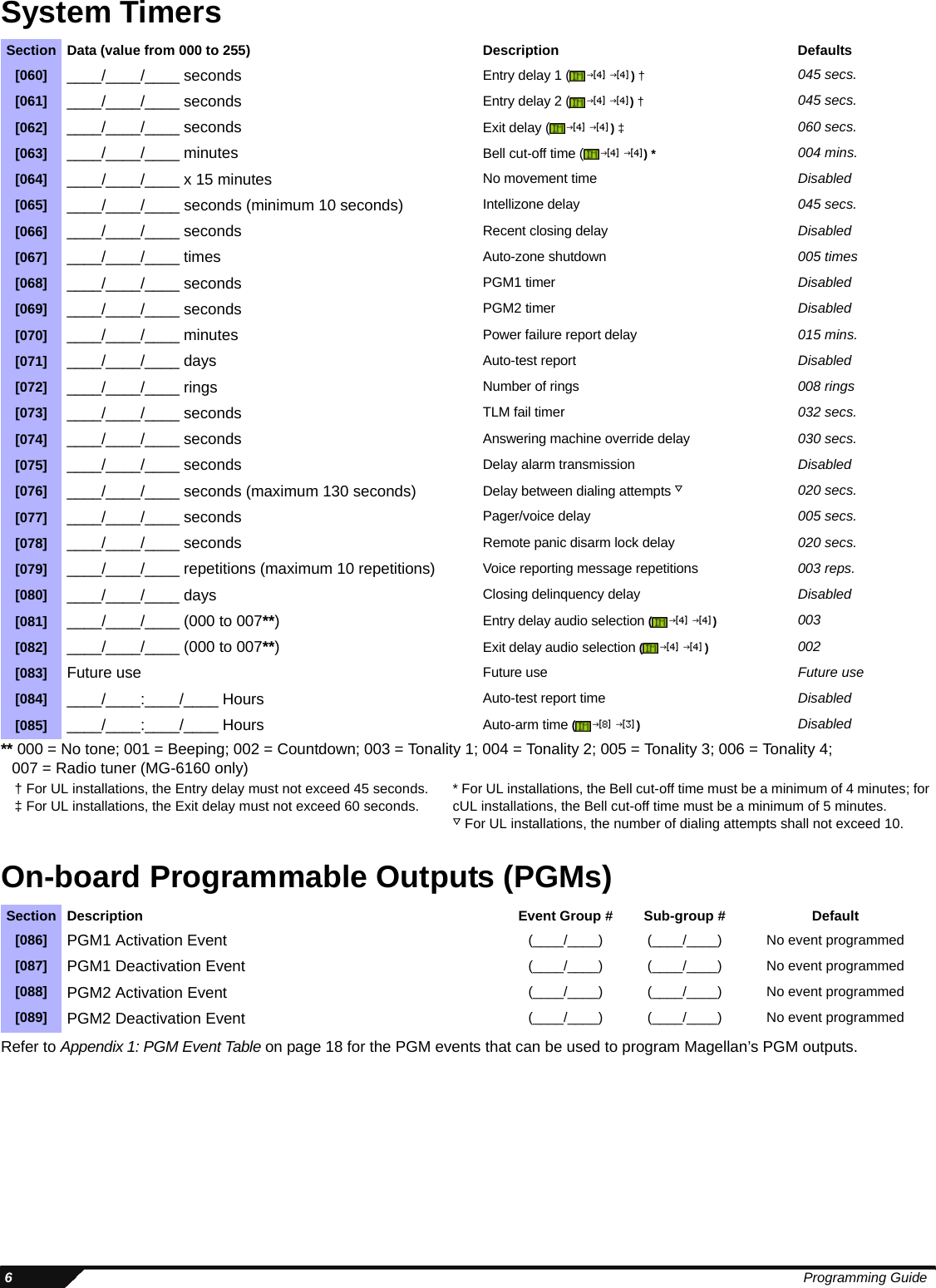  6Programming GuideSystem Timers** 000 = No tone; 001 = Beeping; 002 = Countdown; 003 = Tonality 1; 004 = Tonality 2; 005 = Tonality 3; 006 = Tonality 4; 007 = Radio tuner (MG-6160 only)On-board Programmable Outputs (PGMs)Refer to Appendix 1: PGM Event Table on page 18 for the PGM events that can be used to program Magellan’s PGM outputs.Section Data (value from 000 to 255) Description Defaults[060] ____/____/____ seconds Entry delay 1 ( ) † 045 secs.[061] ____/____/____ seconds Entry delay 2 ( ) † 045 secs.[062] ____/____/____ seconds Exit delay ( ) ‡ 060 secs.[063] ____/____/____ minutes Bell cut-off time ( ) * 004 mins.[064] ____/____/____ x 15 minutes No movement time Disabled[065] ____/____/____ seconds (minimum 10 seconds) Intellizone delay 045 secs.[066] ____/____/____ seconds Recent closing delay Disabled[067] ____/____/____ times Auto-zone shutdown 005 times[068] ____/____/____ seconds PGM1 timer Disabled[069] ____/____/____ seconds PGM2 timer Disabled[070] ____/____/____ minutes Power failure report delay 015 mins.[071] ____/____/____ days Auto-test report Disabled[072] ____/____/____ rings Number of rings 008 rings[073] ____/____/____ seconds TLM fail timer 032 secs.[074] ____/____/____ seconds Answering machine override delay 030 secs.[075] ____/____/____ seconds Delay alarm transmission Disabled[076] ____/____/____ seconds (maximum 130 seconds) Delay between dialing attempts V020 secs.[077] ____/____/____ seconds Pager/voice delay 005 secs.[078] ____/____/____ seconds Remote panic disarm lock delay 020 secs.[079] ____/____/____ repetitions (maximum 10 repetitions) Voice reporting message repetitions 003 reps.[080] ____/____/____ days Closing delinquency delay Disabled[081] ____/____/____ (000 to 007**)Entry delay audio selection () 003[082] ____/____/____ (000 to 007**)Exit delay audio selection () 002[083] Future use Future use Future use[084] ____/____:____/____ Hours Auto-test report time Disabled[085] ____/____:____/____ Hours Auto-arm time () DisabledSection Description Event Group # Sub-group # Default[086] PGM1 Activation Event (____/____) (____/____) No event programmed[087] PGM1 Deactivation Event  (____/____) (____/____) No event programmed[088] PGM2 Activation Event  (____/____) (____/____) No event programmed[089] PGM2 Deactivation Event  (____/____) (____/____) No event programmedJ[4] J[4]J[4] J[4]J[4] J[4]J[4] J[4]J[4] J[4]J[4] J[4]J[8] J[3]* For UL installations, the Bell cut-off time must be a minimum of 4 minutes; for cUL installations, the Bell cut-off time must be a minimum of 5 minutes.V For UL installations, the number of dialing attempts shall not exceed 10.† For UL installations, the Entry delay must not exceed 45 seconds.‡ For UL installations, the Exit delay must not exceed 60 seconds.