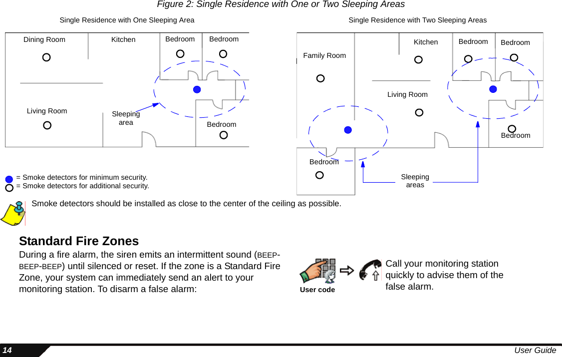  14 User GuideFigure 2: Single Residence with One or Two Sleeping AreasSmoke detectors should be installed as close to the center of the ceiling as possible. Standard Fire ZonesDuring a fire alarm, the siren emits an intermittent sound (BEEP-BEEP-BEEP) until silenced or reset. If the zone is a Standard Fire Zone, your system can immediately send an alert to your monitoring station. To disarm a false alarm:Dining Room KitchenLiving RoomBedroomBedroom Bedroom      = Smoke detectors for minimum security.      = Smoke detectors for additional security.Sleeping areaBedroom BedroomBedroomBedroomFamily RoomLiving RoomKitchen BedroomBedroomLiving RoomKitchenBedroomBedroomFamily RoomSleeping areasSingle Residence with One Sleeping Area Single Residence with Two Sleeping AreasUser codeCall your monitoring station quickly to advise them of the false alarm.