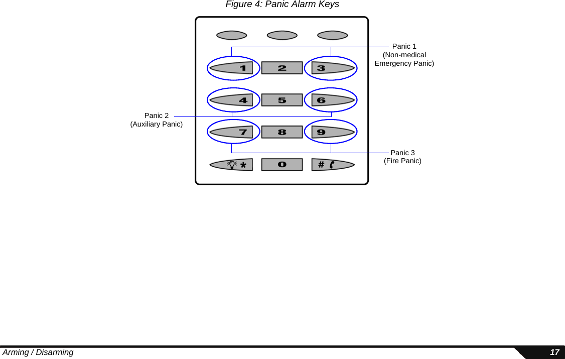  Arming / Disarming 17Figure 4: Panic Alarm KeysPanic 1(Non-medical Emergency Panic)Panic 3(Fire Panic)Panic 2(Auxiliary Panic)