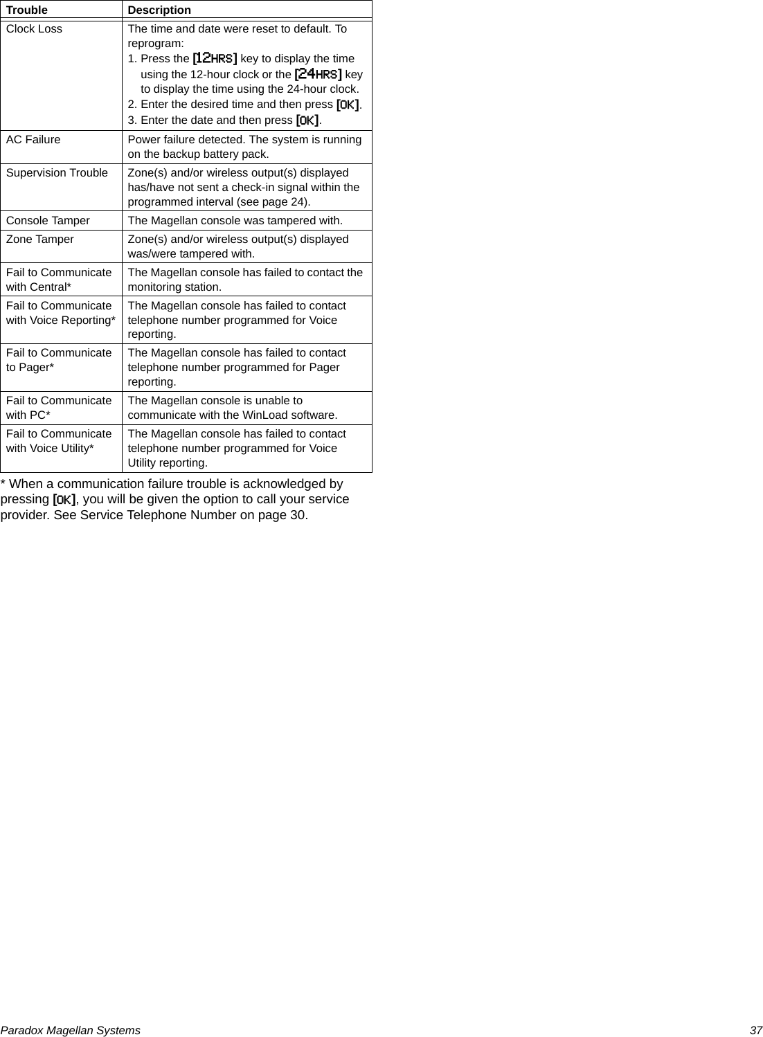 Paradox Magellan Systems   37* When a communication failure trouble is acknowledged by pressing [OK], you will be given the option to call your service provider. See Service Telephone Number on page 30.Clock Loss The time and date were reset to default. To reprogram:1. Press the [12HRS] key to display the time using the 12-hour clock or the [24HRS] key to display the time using the 24-hour clock.2. Enter the desired time and then press [OK].3. Enter the date and then press [OK].AC Failure Power failure detected. The system is running on the backup battery pack.Supervision Trouble Zone(s) and/or wireless output(s) displayed has/have not sent a check-in signal within the programmed interval (see page 24).Console Tamper The Magellan console was tampered with.Zone Tamper Zone(s) and/or wireless output(s) displayed was/were tampered with.Fail to Communicate with Central*The Magellan console has failed to contact the monitoring station.Fail to Communicate with Voice Reporting*The Magellan console has failed to contact telephone number programmed for Voice reporting.Fail to Communicate to Pager*The Magellan console has failed to contact telephone number programmed for Pager reporting.Fail to Communicate with PC*The Magellan console is unable to communicate with the WinLoad software.Fail to Communicate with Voice Utility*The Magellan console has failed to contact telephone number programmed for Voice Utility reporting.Trouble Description