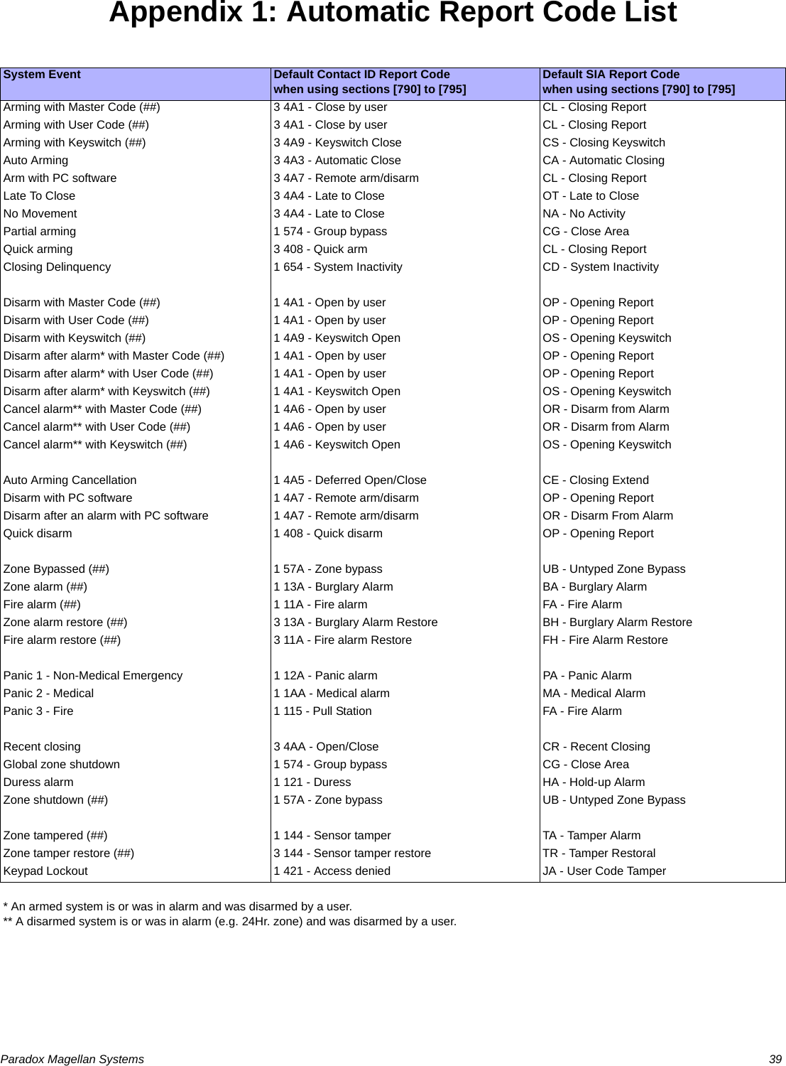 Paradox Magellan Systems   39Appendix 1: Automatic Report Code ListSystem Event Default Contact ID Report Codewhen using sections [790] to [795] Default SIA Report Codewhen using sections [790] to [795]Arming with Master Code (##) 3 4A1 - Close by user CL - Closing ReportArming with User Code (##) 3 4A1 - Close by user CL - Closing ReportArming with Keyswitch (##) 3 4A9 - Keyswitch Close CS - Closing KeyswitchAuto Arming 3 4A3 - Automatic Close CA - Automatic ClosingArm with PC software 3 4A7 - Remote arm/disarm CL - Closing ReportLate To Close 3 4A4 - Late to Close OT - Late to CloseNo Movement  3 4A4 - Late to Close NA - No ActivityPartial arming 1 574 - Group bypass CG - Close AreaQuick arming  3 408 - Quick arm CL - Closing ReportClosing Delinquency 1 654 - System Inactivity CD - System InactivityDisarm with Master Code (##) 1 4A1 - Open by user OP - Opening ReportDisarm with User Code (##) 1 4A1 - Open by user OP - Opening ReportDisarm with Keyswitch (##) 1 4A9 - Keyswitch Open OS - Opening KeyswitchDisarm after alarm* with Master Code (##) 1 4A1 - Open by user OP - Opening ReportDisarm after alarm* with User Code (##) 1 4A1 - Open by user OP - Opening ReportDisarm after alarm* with Keyswitch (##) 1 4A1 - Keyswitch Open OS - Opening KeyswitchCancel alarm** with Master Code (##) 1 4A6 - Open by user OR - Disarm from AlarmCancel alarm** with User Code (##) 1 4A6 - Open by user OR - Disarm from AlarmCancel alarm** with Keyswitch (##) 1 4A6 - Keyswitch Open OS - Opening KeyswitchAuto Arming Cancellation 1 4A5 - Deferred Open/Close CE - Closing ExtendDisarm with PC software 1 4A7 - Remote arm/disarm OP - Opening ReportDisarm after an alarm with PC software 1 4A7 - Remote arm/disarm OR - Disarm From AlarmQuick disarm 1 408 - Quick disarm OP - Opening ReportZone Bypassed (##) 1 57A - Zone bypass UB - Untyped Zone BypassZone alarm (##) 1 13A - Burglary Alarm BA - Burglary AlarmFire alarm (##) 1 11A - Fire alarm FA - Fire AlarmZone alarm restore (##) 3 13A - Burglary Alarm Restore BH - Burglary Alarm RestoreFire alarm restore (##) 3 11A - Fire alarm Restore FH - Fire Alarm RestorePanic 1 - Non-Medical Emergency  1 12A - Panic alarm PA - Panic AlarmPanic 2 - Medical  1 1AA - Medical alarm MA - Medical AlarmPanic 3 - Fire  1 115 - Pull Station FA - Fire AlarmRecent closing 3 4AA - Open/Close CR - Recent ClosingGlobal zone shutdown  1 574 - Group bypass CG - Close AreaDuress alarm 1 121 - Duress HA - Hold-up AlarmZone shutdown (##) 1 57A - Zone bypass UB - Untyped Zone BypassZone tampered (##) 1 144 - Sensor tamper TA - Tamper AlarmZone tamper restore (##) 3 144 - Sensor tamper restore TR - Tamper RestoralKeypad Lockout 1 421 - Access denied JA - User Code Tamper* An armed system is or was in alarm and was disarmed by a user.** A disarmed system is or was in alarm (e.g. 24Hr. zone) and was disarmed by a user.