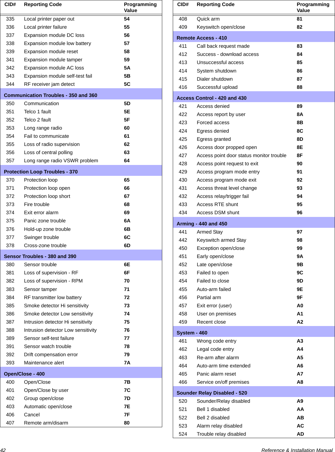 42  Reference &amp; Installation ManualCID# Reporting Code Programming Value335 Local printer paper out 54336 Local printer failure 55337 Expansion module DC loss 56338 Expansion module low battery 57339 Expansion module reset 58341 Expansion module tamper 59342 Expansion module AC loss 5A343 Expansion module self-test fail 5B344 RF receiver jam detect 5CCommunication Troubles - 350 and 360350 Communication 5D351 Telco 1 fault 5E352 Telco 2 fault 5F353 Long range radio 60354 Fail to communicate 61355 Loss of radio supervision 62356 Loss of central polling 63357 Long range radio VSWR problem 64Protection Loop Troubles - 370370 Protection loop 65371 Protection loop open 66372 Protection loop short 67373 Fire trouble 68374 Exit error alarm 69375 Panic zone trouble 6A376 Hold-up zone trouble 6B377 Swinger trouble 6C378 Cross-zone trouble 6DSensor Troubles - 380 and 390380 Sensor trouble 6E381 Loss of supervision - RF 6F382 Loss of supervision - RPM 70383 Sensor tamper 71384 RF transmitter low battery 72385 Smoke detector Hi sensitivity 73386 Smoke detector Low sensitivity 74387 Intrusion detector Hi sensitivity 75388 Intrusion detector Low sensitivity 76389 Sensor self-test failure 77391 Sensor watch trouble 78392 Drift compensation error 79393 Maintenance alert 7AOpen/Close - 400400 Open/Close 7B401 Open/Close by user 7C402 Group open/close 7D403 Automatic open/close 7E406 Cancel 7F407 Remote arm/disarm 80CID# Reporting Code Programming Value408 Quick arm 81409 Keyswitch open/close 82Remote Access - 410411 Call back request made 83412 Success - download access 84413 Unsuccessful access 85414 System shutdown 86415 Dialer shutdown 87416 Successful upload 88Access Control - 420 and 430421 Access denied 89422 Access report by user 8A423 Forced access 8B424 Egress denied 8C425 Egress granted 8D426 Access door propped open 8E427 Access point door status monitor trouble 8F428 Access point request to exit 90429 Access program mode entry 91430 Access program mode exit 92431 Access threat level change 93432 Access relay/trigger fail 94433 Access RTE shunt 95434 Access DSM shunt 96Arming - 440 and 450441 Armed Stay 97442 Keyswitch armed Stay 98450 Exception open/close 99451 Early open/close 9A452 Late open/close 9B453 Failed to open 9C454 Failed to close 9D455 Auto-arm failed 9E456 Partial arm 9F457 Exit error (user) A0458 User on premises A1459 Recent close A2System - 460461 Wrong code entry A3462 Legal code entry A4463 Re-arm after alarm A5464 Auto-arm time extended A6465 Panic alarm reset A7466 Service on/off premises A8Sounder Relay Disabled - 520520 Sounder/Relay disabled A9521 Bell 1 disabled AA522 Bell 2 disabled AB523 Alarm relay disabled AC524 Trouble relay disabled AD